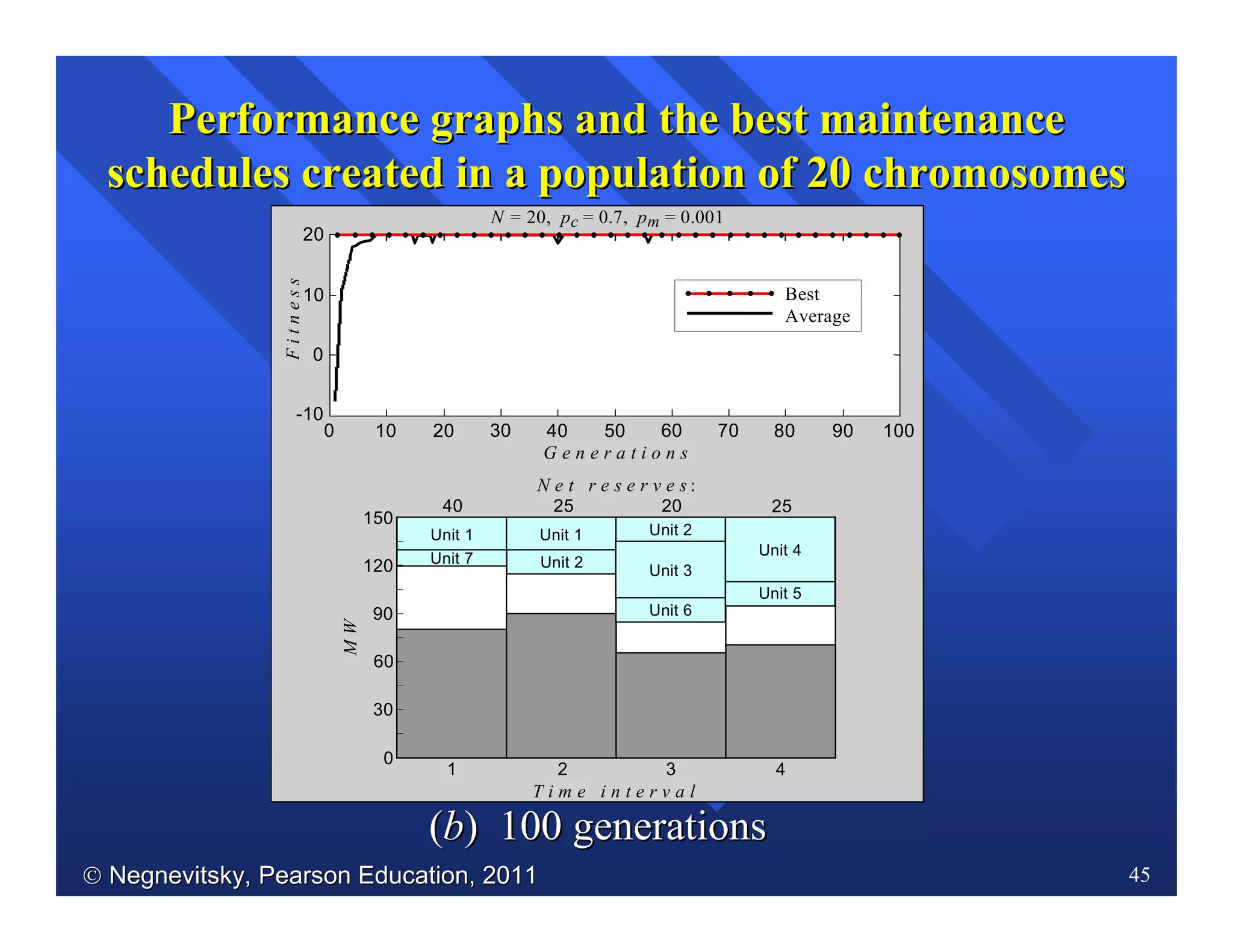  Negnevitsky, Pearson Education, 2011Negnevitsky, Pearson Education, 2011 45
PerformancePerformance graphs and the best maintenancegraphs and the best maintenance
schedules created in a population of 20 chromosomesschedules created in a population of 20 chromosomes
G e n e r a t i o n s
0
30
60
1 2 3 4
T i m e i n t e r v a l
MW
N e t r e s e r v e s :
40 25 20 25
Unit 2
Unit 2
Unit 7
Unit 1
Unit 6
Unit 1
Unit 3
Unit 5
Unit 4
90
120
150
N = 20, pc = 0.7, pm = 0.001
Best
Average
10 30 50 70200 6040 80 90 100
Fitness
-10
0
10
20
G e n e r a t i o n s
((bb)) 100100 generationsgenerations
 