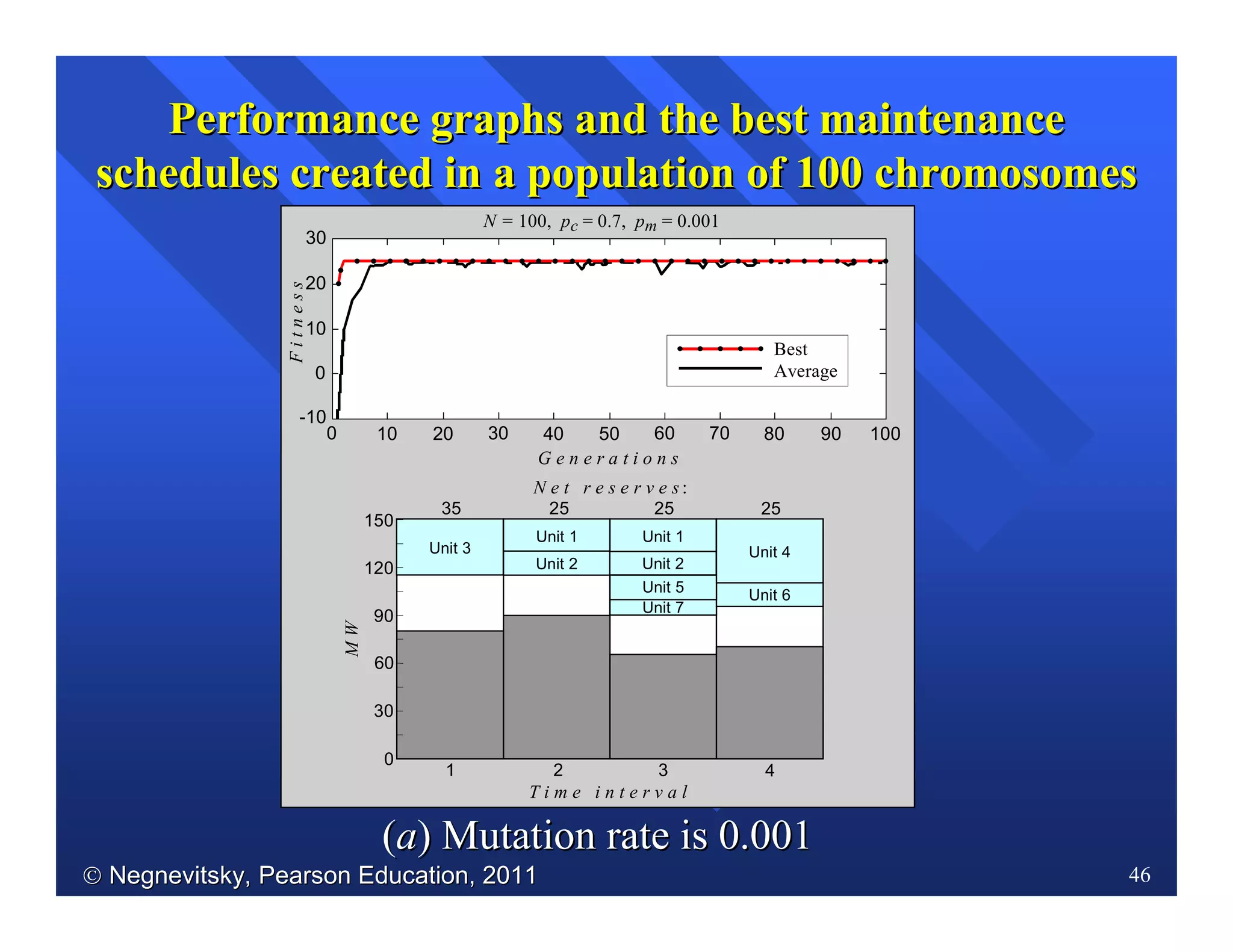  Negnevitsky, Pearson Education, 2011Negnevitsky, Pearson Education, 2011 46
PerformancePerformance graphs and the best maintenancegraphs and the best maintenance
schedules created in a population ofschedules created in a population of 100100 chromosomeschromosomes
((aa)) Mutation rate is 0.001Mutation rate is 0.001
1 2 3 4
T i m e i n t e r v a l
35 25 25 25
Unit 2 Unit 2
Unit 7
Unit 1
Unit 6
Unit 1
Unit 3
Unit 5
Unit 4
0
30
60
MW
90
120
150
N = 100, pc = 0.7, pm = 0.001
G e n e r a t i o n s
N e t r e s e r v e s :
Best
Average
10 30 50 70200 6040 80 90 100
-10
Fitness
0
10
20
30
 