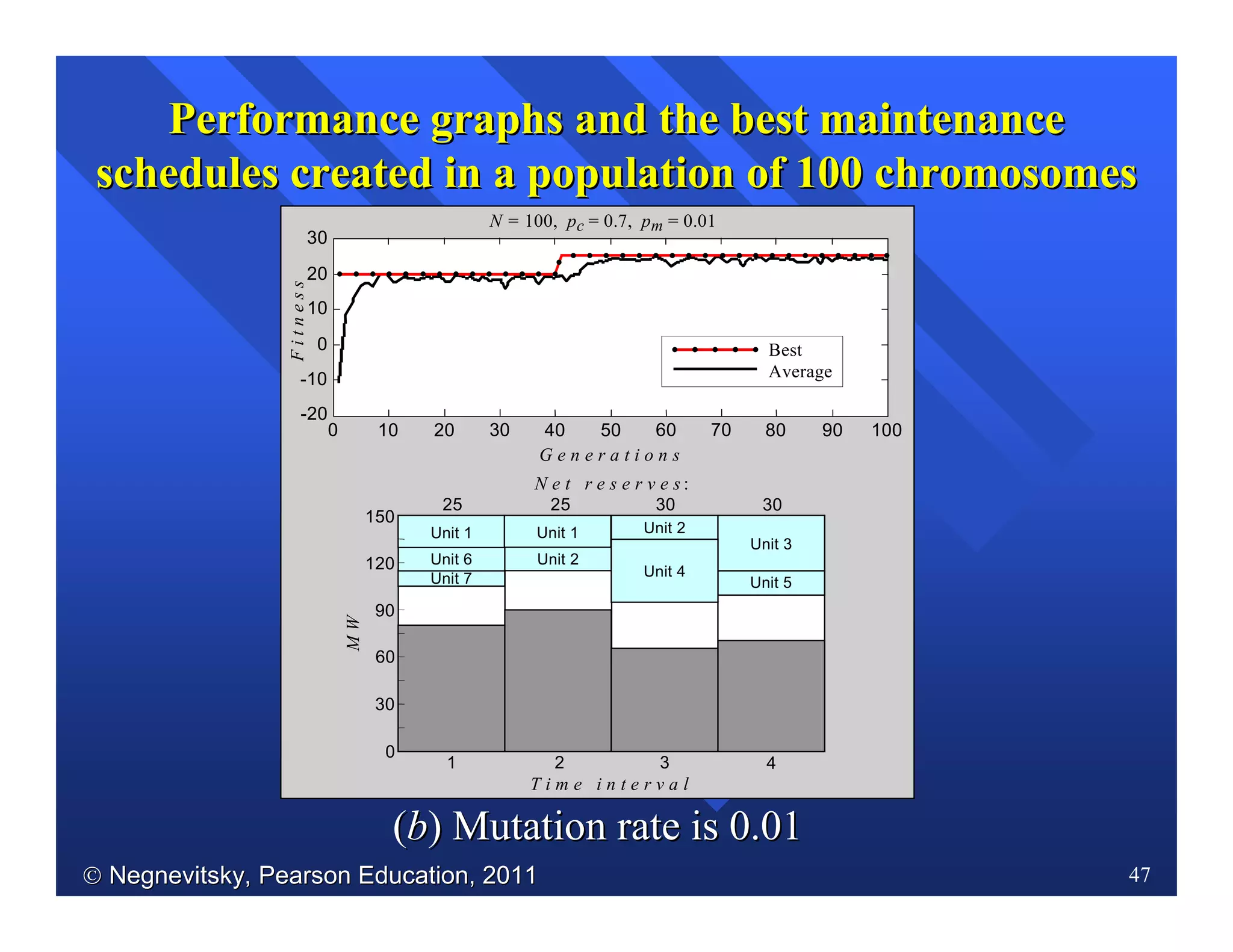  Negnevitsky, Pearson Education, 2011Negnevitsky, Pearson Education, 2011 47
PerformancePerformance graphs and the best maintenancegraphs and the best maintenance
schedules created in a population ofschedules created in a population of 100100 chromosomeschromosomes
((bb)) Mutation rate is 0.01Mutation rate is 0.01
1 2 3 4
T i m e i n t e r v a l
N e t r e s e r v e s :
25 25 30 30
Unit 2
Unit 2
Unit 7
Unit 6
Unit 1
Unit 3
Unit 5
Unit 4
0
30
60
MW
90
120
150
Unit 1
N = 100, pc = 0.7, pm = 0.01
G e n e r a t i o n s
10 30 50 70200 6040 80 90 100
Best
Average
Fitness
-20
-10
0
10
30
20
 