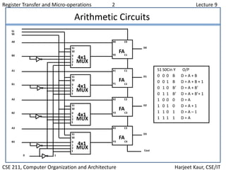 Register Transfer and Micro-operations 2 Lecture 9
CSE 211, Computer Organization and Architecture Harjeet Kaur, CSE/IT
S1
S0
0
1
2
3
4x1
MUX
X0
Y0
C0
C1
D0
FA
S1
S0
0
1
2
3
4x1
MUX
X1
Y1
C1
C2
D1
FA
S1
S0
0
1
2
3
4x1
MUX
X2
Y2
C2
C3
D2
FA
S1
S0
0
1
2
3
4x1
MUX
X3
Y3
C3
C4
D3
FA
Cout
A0
B0
A1
B1
A2
B2
A3
B3
0 1
S0
S1
Arithmetic Circuits
S1 S0Cin Y O/P
0 0 0 B D = A + B
0 0 1 B D = A + B + 1
0 1 0 B’ D = A + B’
0 1 1 B’ D = A + B’+ 1
1 0 0 0 D = A
1 0 1 0 D = A + 1
1 1 0 1 D = A – 1
1 1 1 1 D = A
 