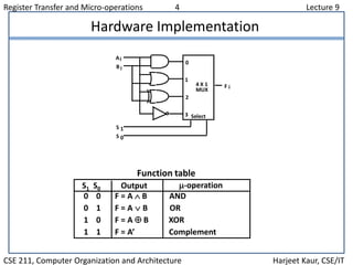 Register Transfer and Micro-operations 4 Lecture 9
CSE 211, Computer Organization and Architecture Harjeet Kaur, CSE/IT
Hardware Implementation
0 0 F = A  B AND
0 1 F = AB OR
1 0 F = A  B XOR
1 1 F = A’ Complement
S1 S0 Output -operation
Function table
B
A
S
S
F
1
0
i
i
i
0
1
2
3
4 X 1
MUX
Select
 