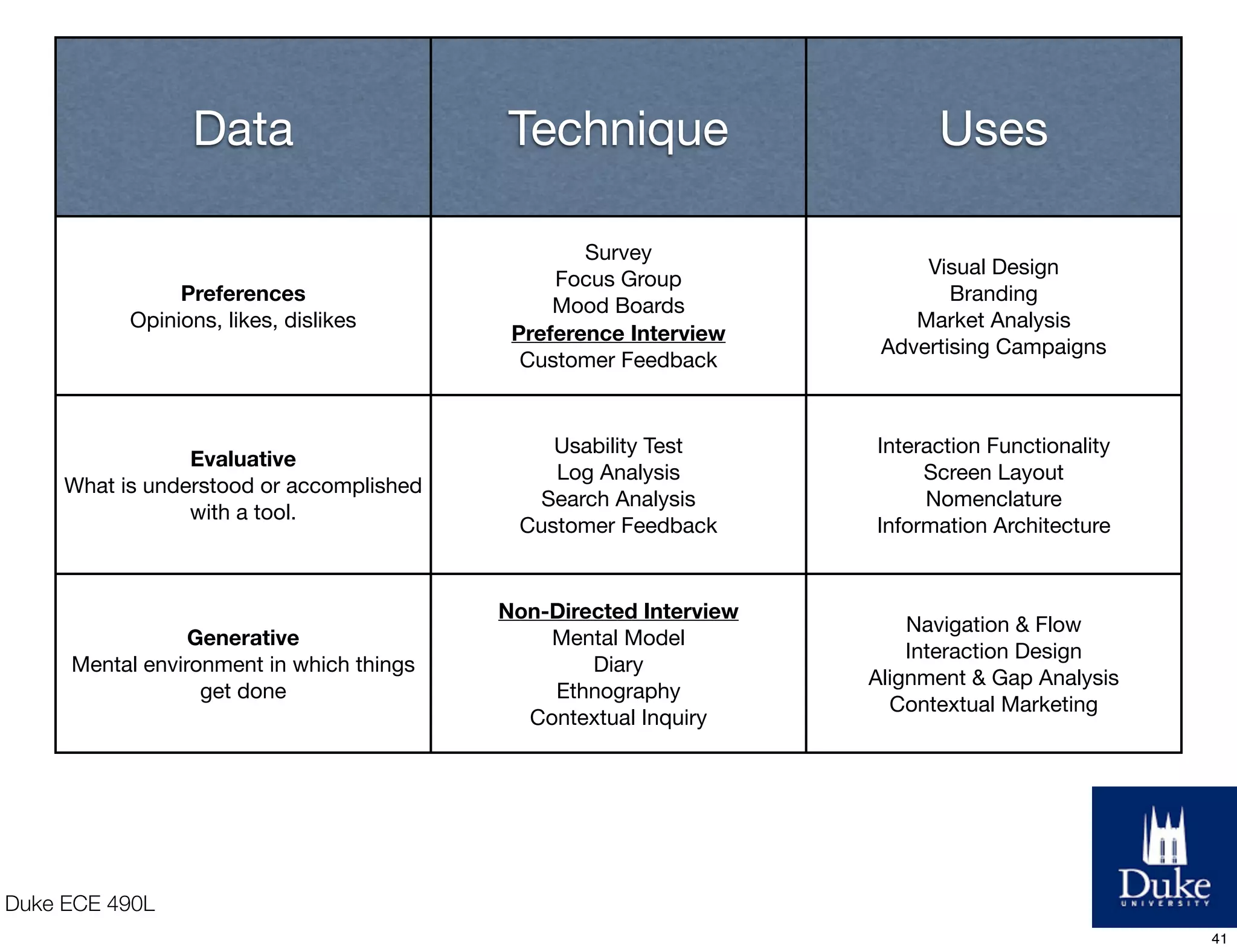 Duke ECE 490L
Data Technique Uses
Preferences
Opinions, likes, dislikes
Survey
Focus Group
Mood Boards
Preference Interview
Customer Feedback
Visual Design
Branding
Market Analysis
Advertising Campaigns
Evaluative
What is understood or accomplished
with a tool.
Usability Test
Log Analysis
Search Analysis
Customer Feedback
Interaction Functionality
Screen Layout
Nomenclature
Information Architecture
Generative
Mental environment in which things
get done
Non-Directed Interview
Mental Model
Diary
Ethnography
Contextual Inquiry
Navigation & Flow
Interaction Design
Alignment & Gap Analysis
Contextual Marketing
41
 