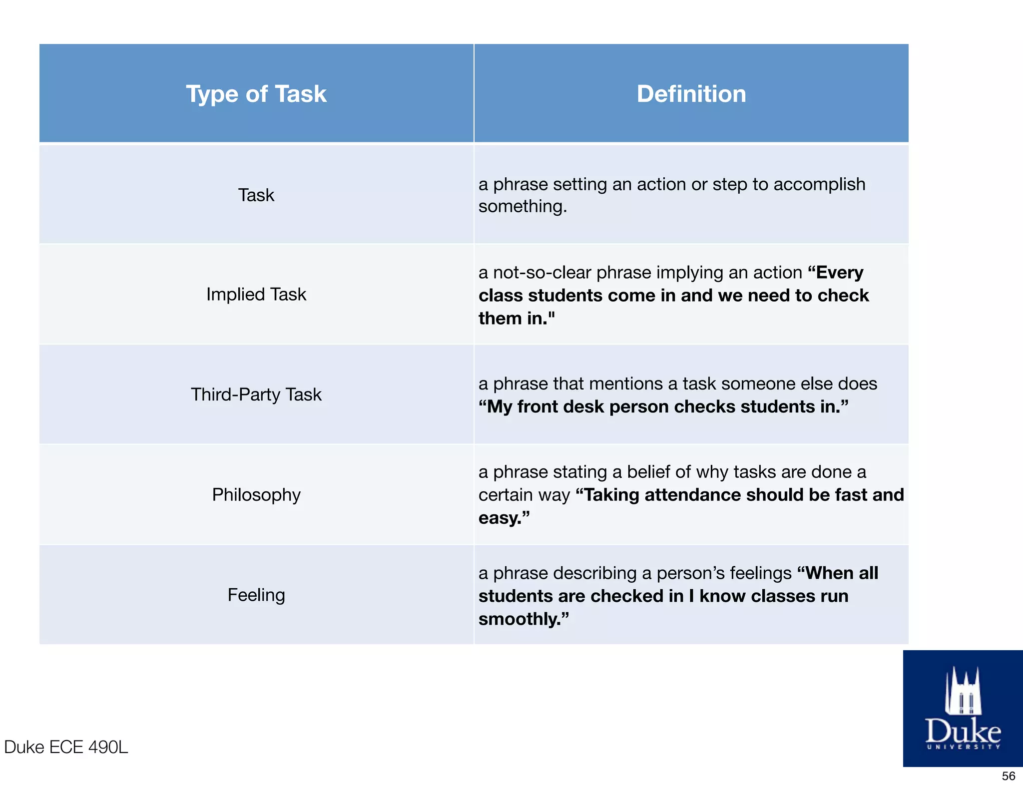 Duke ECE 490L
Type of Task Deﬁnition
Task
a phrase setting an action or step to accomplish
something.
Implied Task
a not-so-clear phrase implying an action “Every
class students come in and we need to check
them in."
Third-Party Task
a phrase that mentions a task someone else does
“My front desk person checks students in.”
Philosophy
a phrase stating a belief of why tasks are done a
certain way “Taking attendance should be fast and
easy.”
Feeling
a phrase describing a person’s feelings “When all
students are checked in I know classes run
smoothly.”
56
 