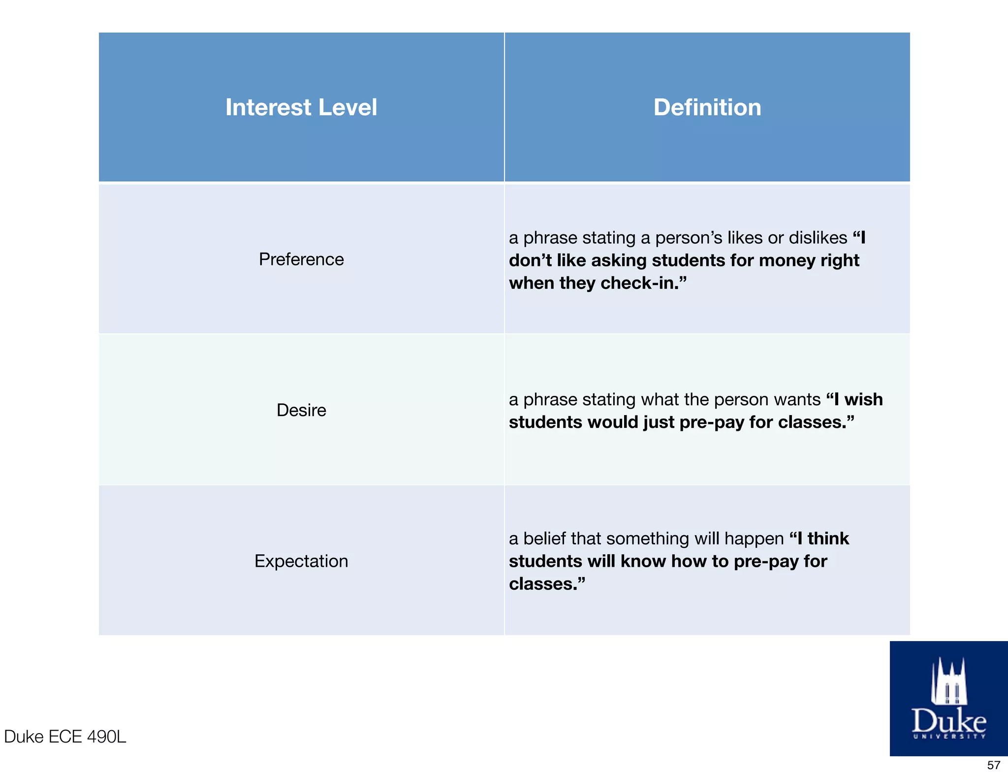 Duke ECE 490L
Interest Level Deﬁnition
Preference
a phrase stating a person’s likes or dislikes “I
don’t like asking students for money right
when they check-in.”
Desire
a phrase stating what the person wants “I wish
students would just pre-pay for classes.”
Expectation
a belief that something will happen “I think
students will know how to pre-pay for
classes.”
57
 