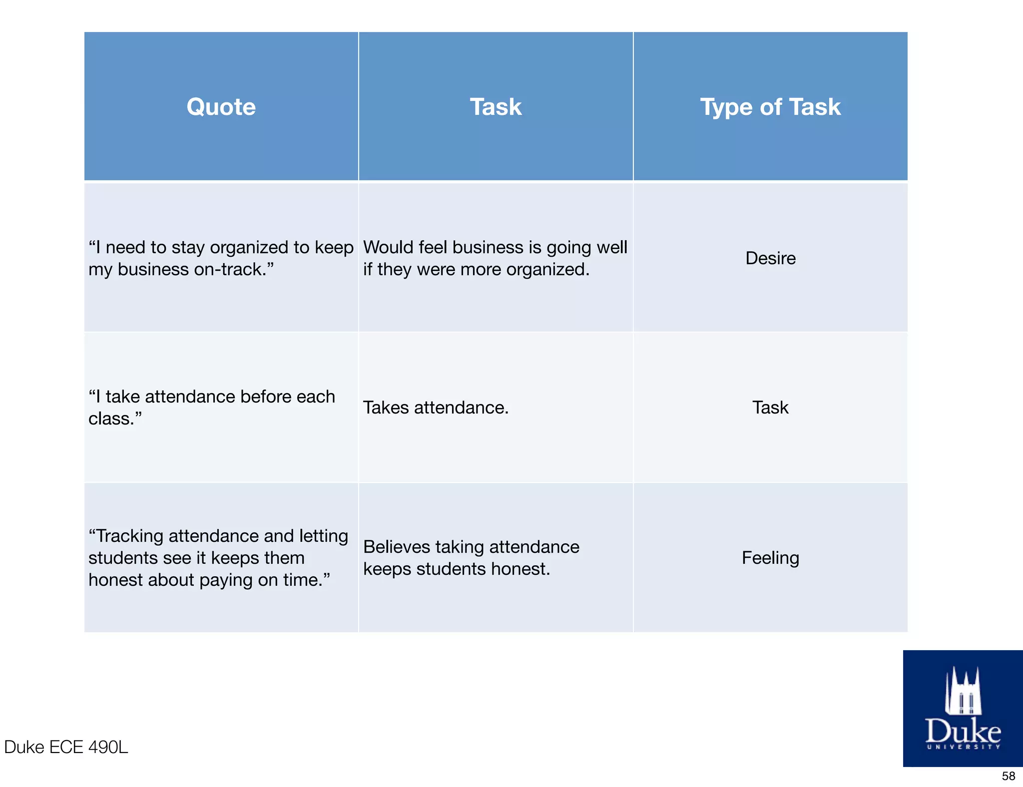 Duke ECE 490L
Quote Task Type of Task
“I need to stay organized to keep
my business on-track.”
Would feel business is going well
if they were more organized.
Desire
“I take attendance before each
class.”
Takes attendance. Task
“Tracking attendance and letting
students see it keeps them
honest about paying on time.”
Believes taking attendance
keeps students honest.
Feeling
58
 