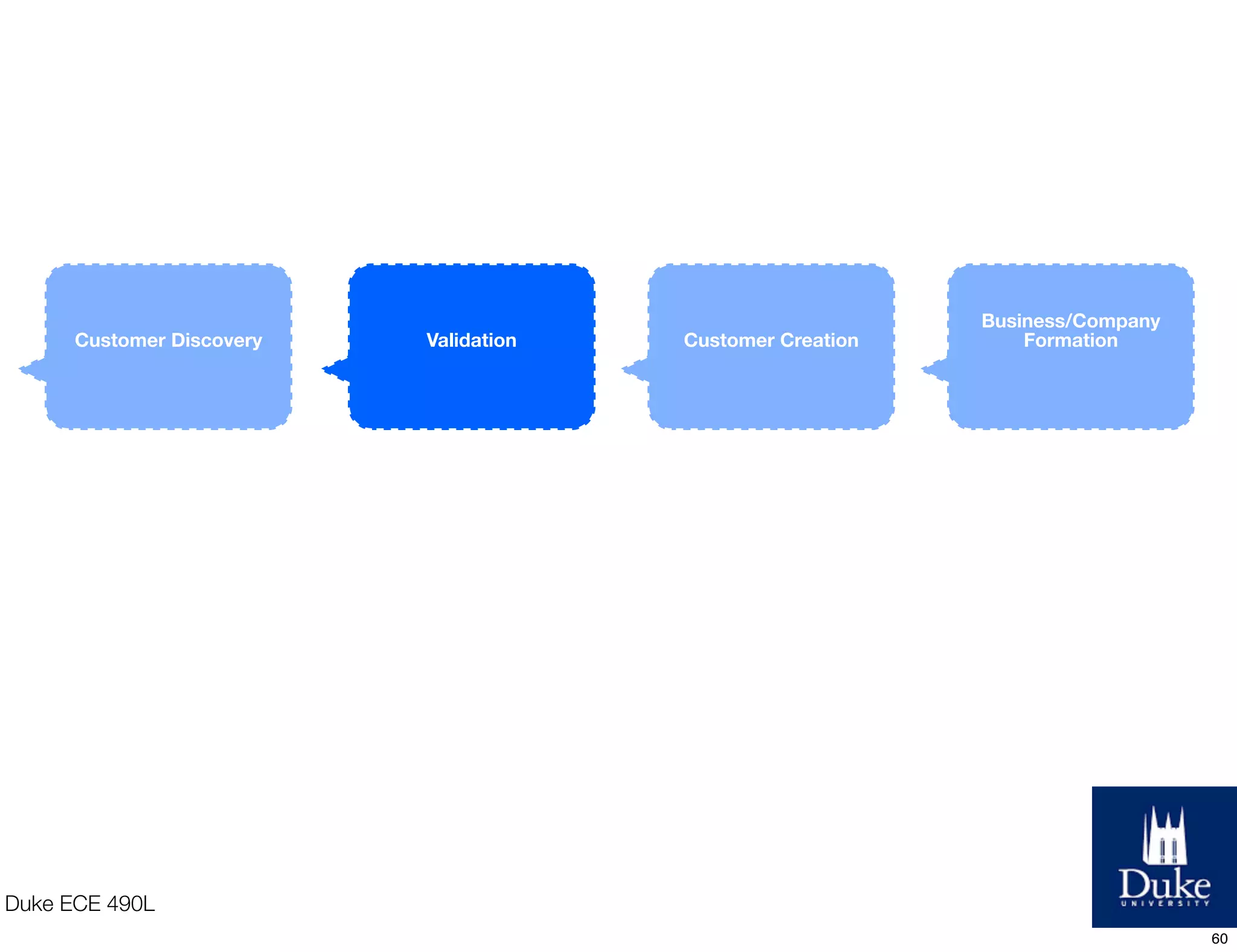 Duke ECE 490L
Customer Discovery Validation Customer Creation
Business/Company
Formation
60
 