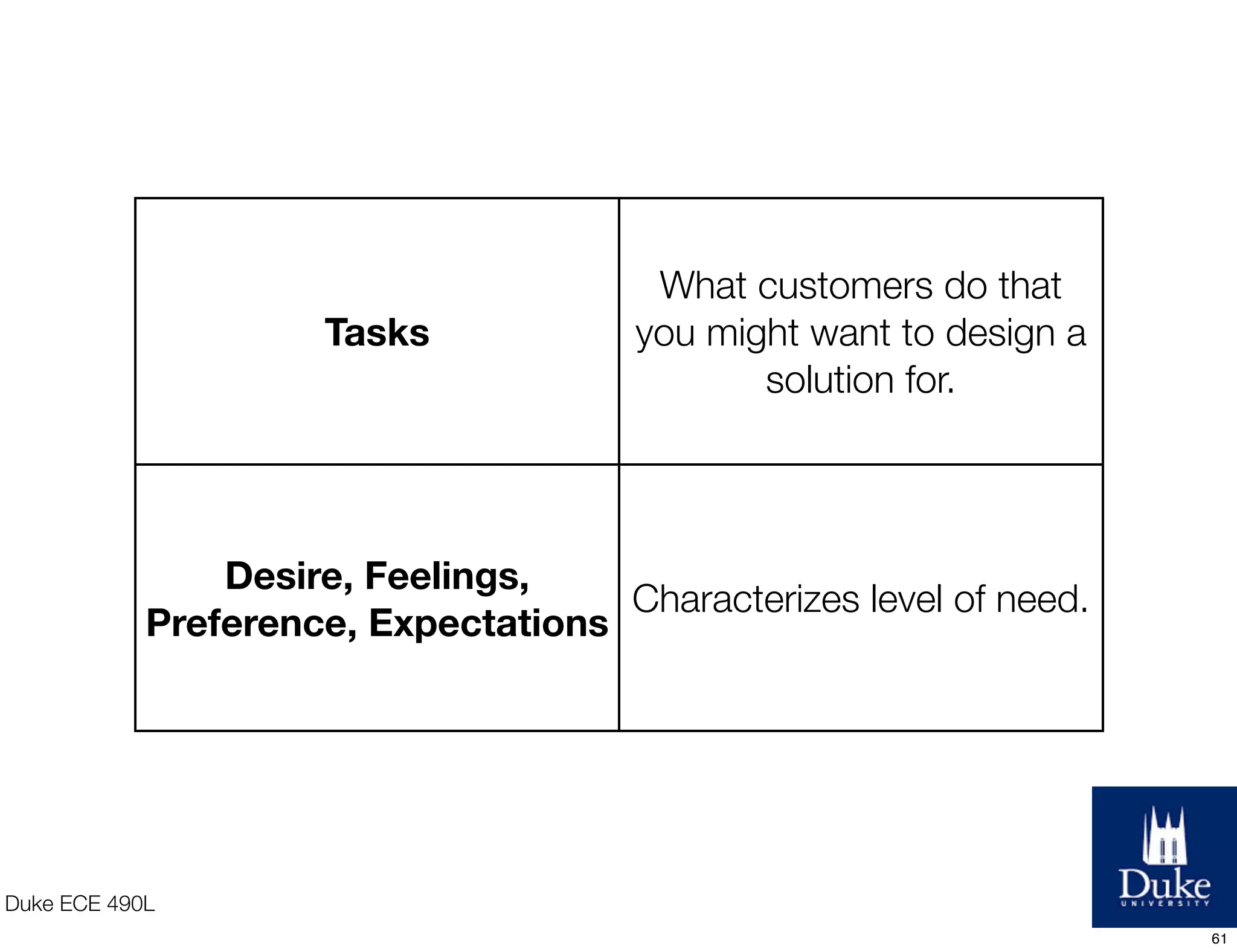 Duke ECE 490L
Tasks
What customers do that
you might want to design a
solution for.
Desire, Feelings,
Preference, Expectations
Characterizes level of need.
61
 