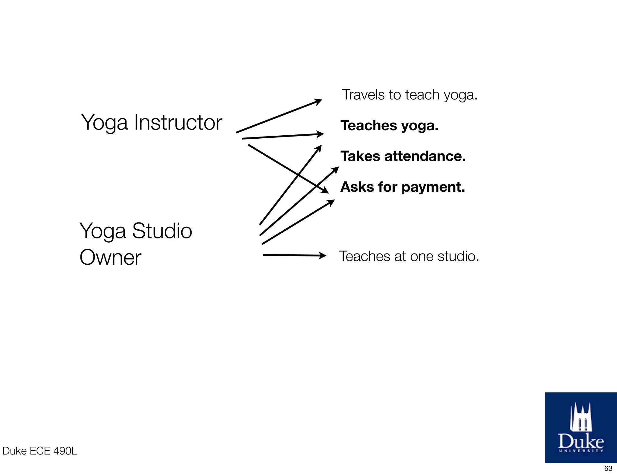 Duke ECE 490L
Yoga Instructor Teaches yoga.
Takes attendance.
Asks for payment.
Yoga Studio
Owner Teaches at one studio.
Travels to teach yoga.
63
 