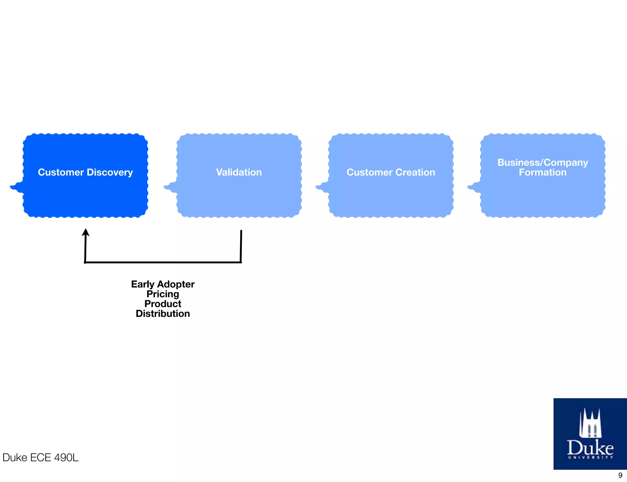 Duke ECE 490L
Customer Discovery Validation Customer Creation
Business/Company
Formation
Early Adopter
Pricing
Product
Distribution
9
 