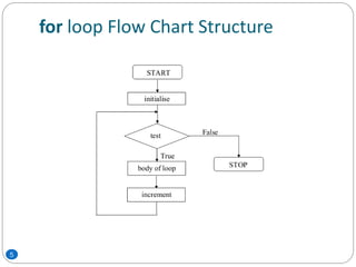 for loop Flow Chart Structure
5
 