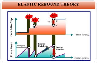 ELASTIC REBOUND THEORY
Elastic Rebound Theory

 