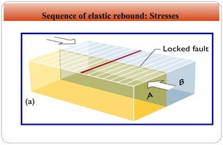 Sequence of elastic rebound: Stresses

 