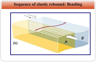 Sequence of elastic rebound: Bending

 