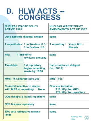 D. HLW ACTS -CONGRESS
NUCLEAR WASTE POLICY
ACT OF 1982

NUCLEAR WASTE POLICY
AMENDMENTS ACT OF 1987

Deep geologic disposal chosen

same

2 repositories: 1 in Western U.S.
1 in Eastern U.S.

1 repository:

Fee:

same

1 mill/kWhr
review ed annually

Timetable:

1st repository
begins accepting
w aste by 1998

Yucca Mtn.,
Nevada

fuel acceptance delayed
(to ~2010)

MRS - If Congress says yes

MRS - yes

Financial incentive to states
w ith MRS or repository: None

Financial incentive:
$10 M/yr for MRS
$20 M/yr for repository

DOE designs & builds repository

same

NRC licenses repository

same

EPA sets radioactive release
limits

same
Jump to first
page

 