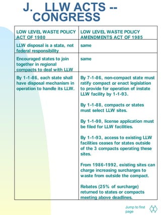 J. LLW ACTS -CONGRESS
LOW LEVEL WASTE POLICY
ACT OF 1980

LOW LEVEL WASTE POLICY
AMENDMENTS ACT OF 1985

LLW disposal is a state, not
federal responsibility

same

Encouraged states to join
together in regional
compacts to deal w ith LLW

same

By 1-1-86, each state shall
have disposal mechanism in
operation to handle its LLW.

By 7-1-86, non-compact state must
ratify compact or enact legislation
to provide for operation of instate
LLW facility by 1-1-93.
By 1-1-88, compacts or states
must select LLW sites.
By 1-1-90, license application must
be filed for LLW facilities.
By 1-1-93, access to existing LLW
facilities ceases for states outside
of the 3 compacts operating these
sites.
From 1986-1992, existing sites can
charge increasing surcharges to
w aste from outside the compact.
Rebates (25% of surcharge)
returned to states or compacts
meeting above deadlines.
Jump to first
page

 