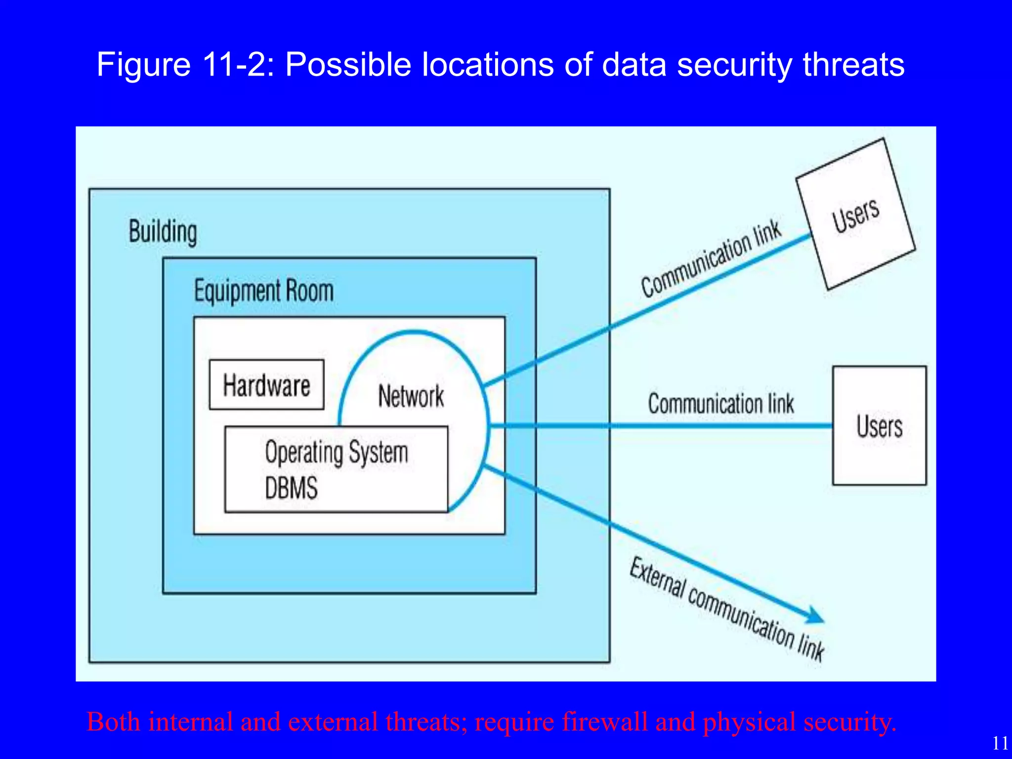 11
Figure 11-2: Possible locations of data security threats
Both internal and external threats; require firewall and physical security.
 