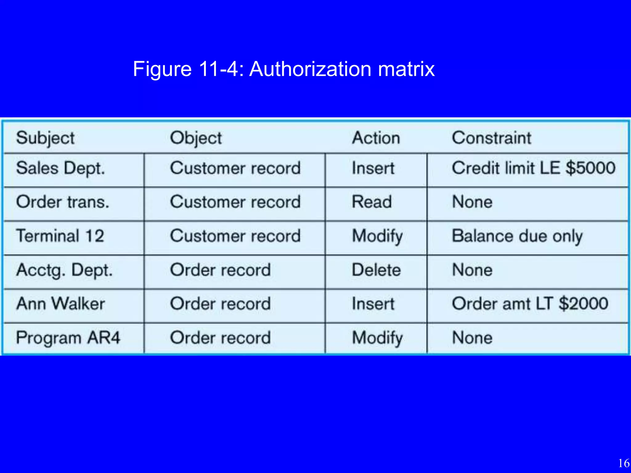 16
Figure 11-4: Authorization matrix
 