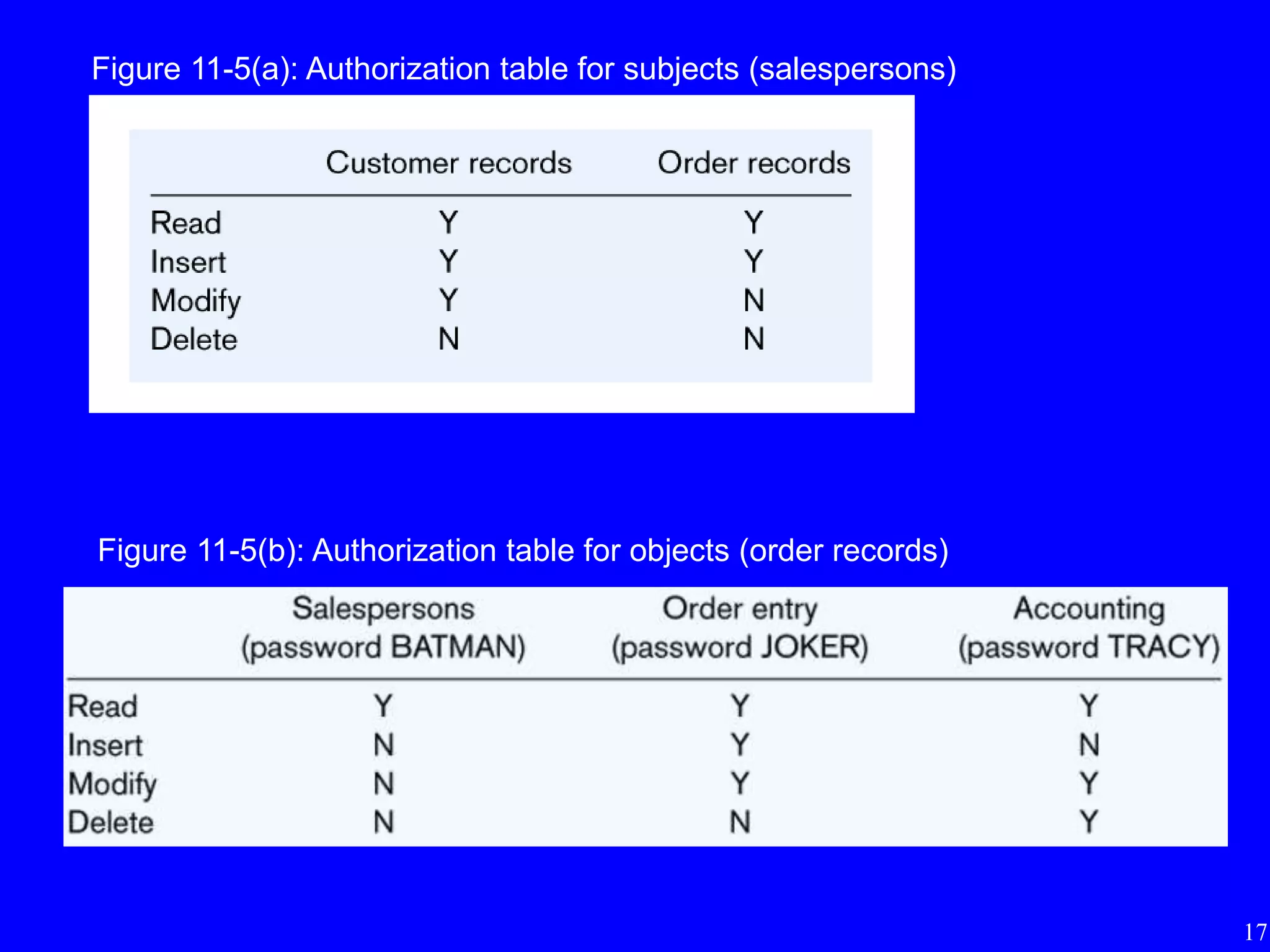 17
Figure 11-5(a): Authorization table for subjects (salespersons)
Figure 11-5(b): Authorization table for objects (order records)
 