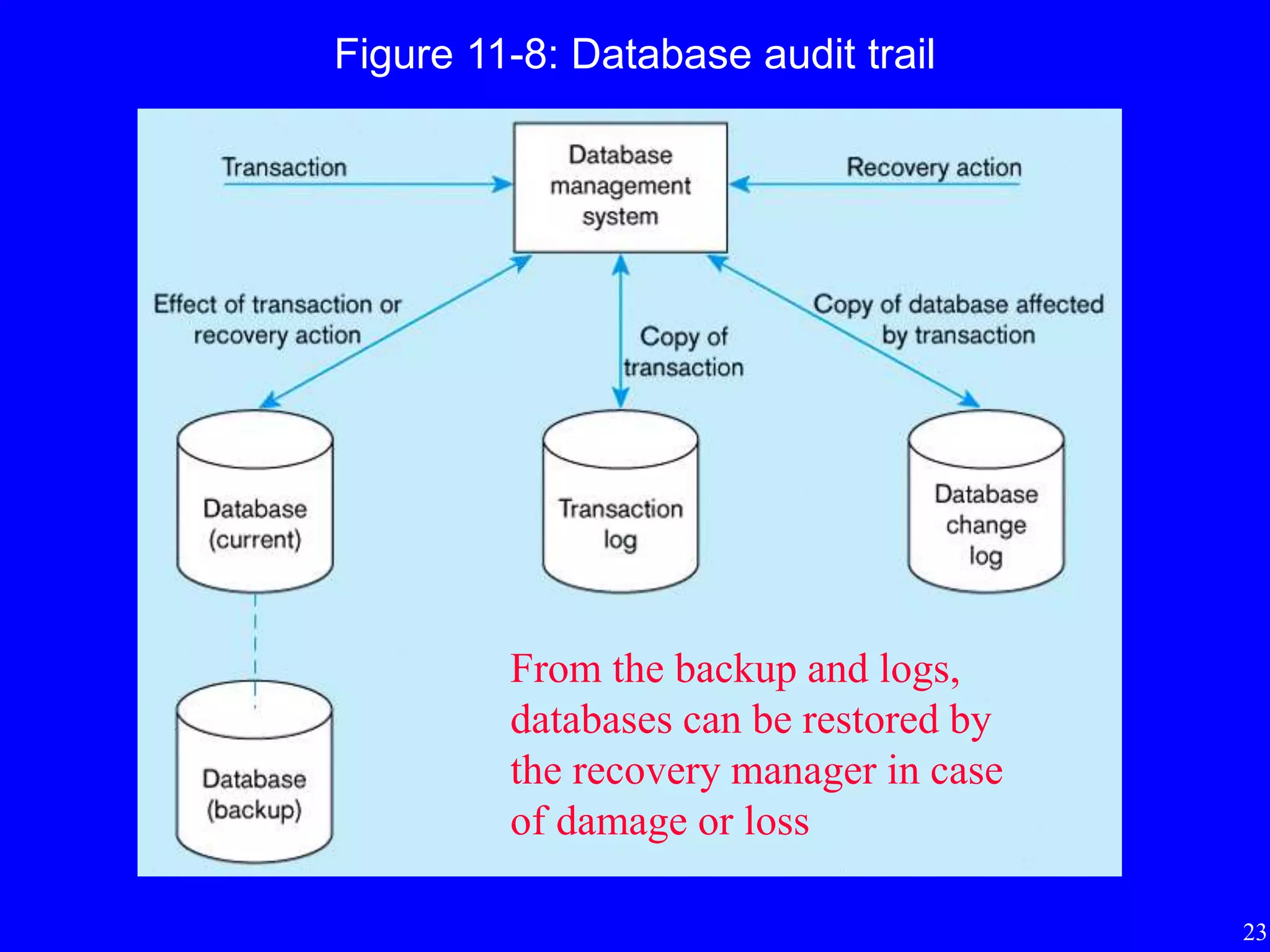 23
Figure 11-8: Database audit trail
From the backup and logs,
databases can be restored by
the recovery manager in case
of damage or loss
 
