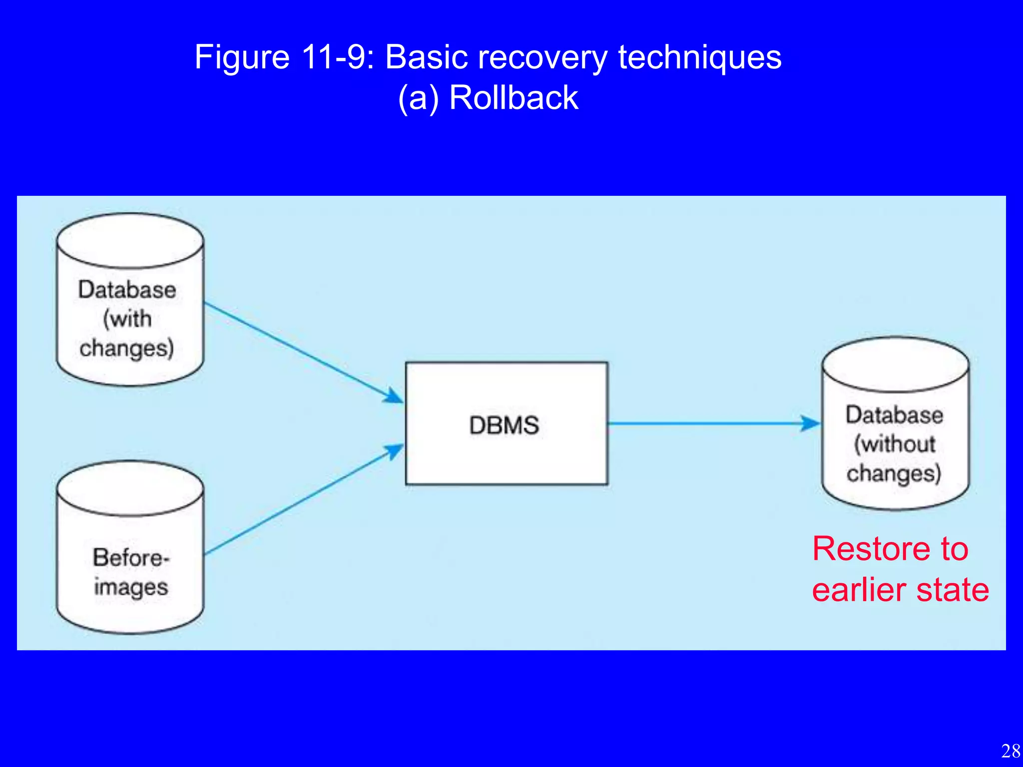 28
Figure 11-9: Basic recovery techniques
(a) Rollback
Restore to
earlier state
 