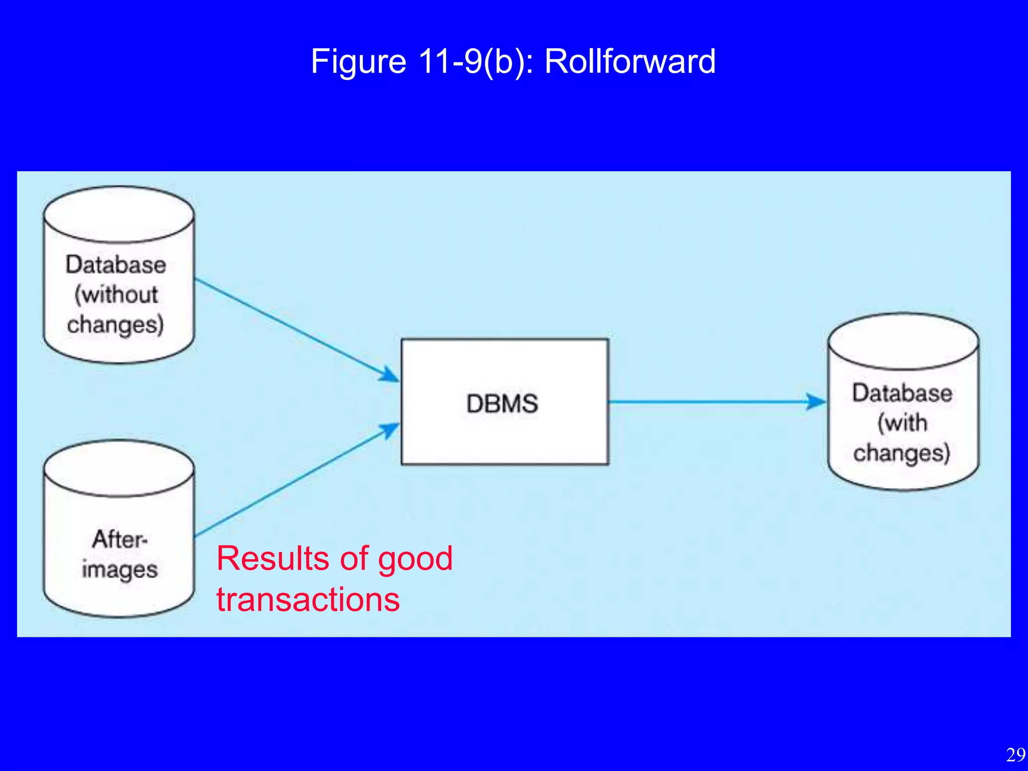 29
Figure 11-9(b): Rollforward
Results of good
transactions
 