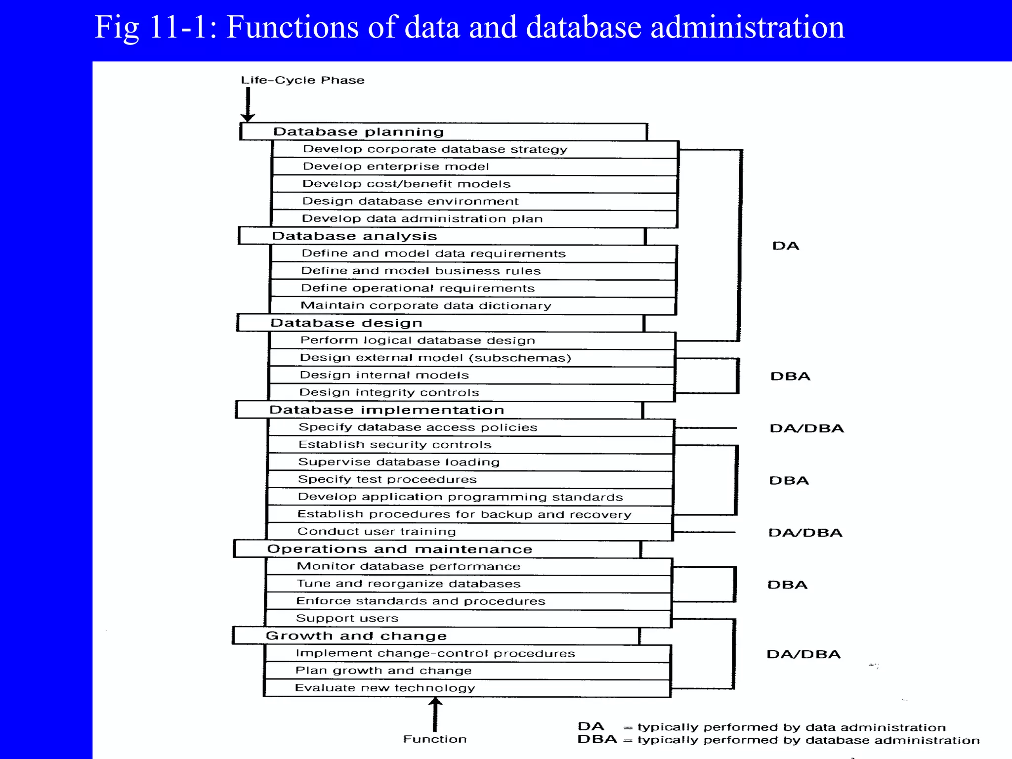 8
Fig 11-1: Functions of data and database administration
 