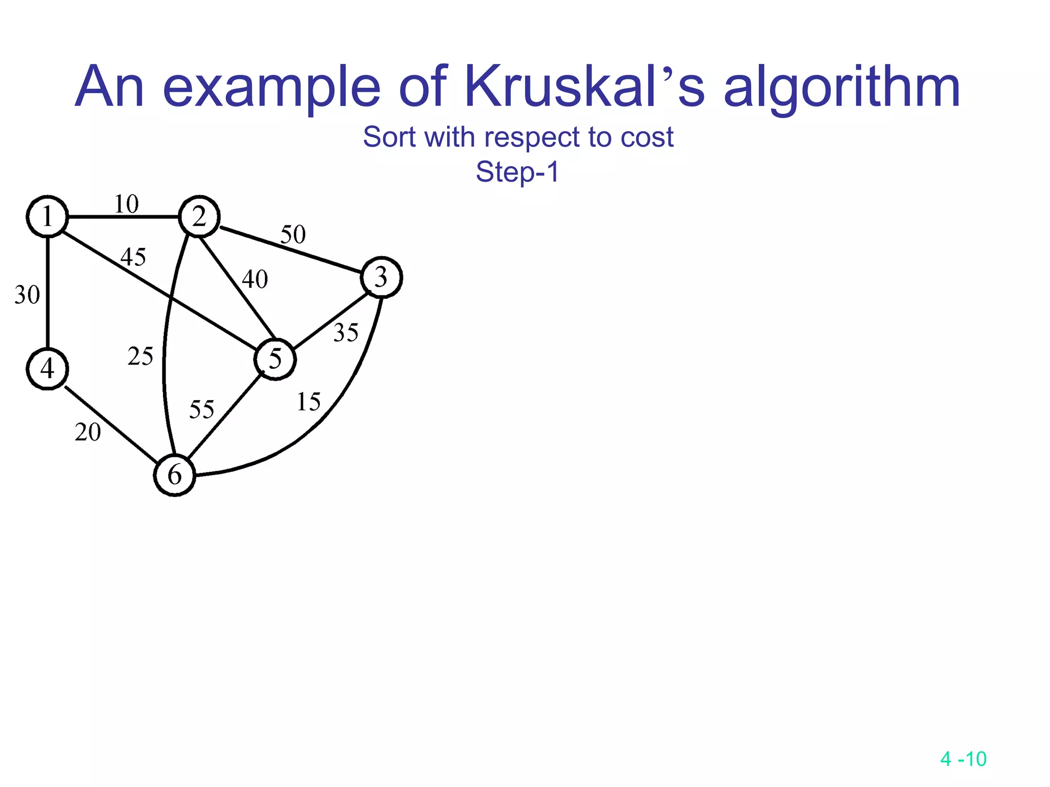 4 -10
An example of Kruskal’s algorithm
Sort with respect to cost
Step-1
 