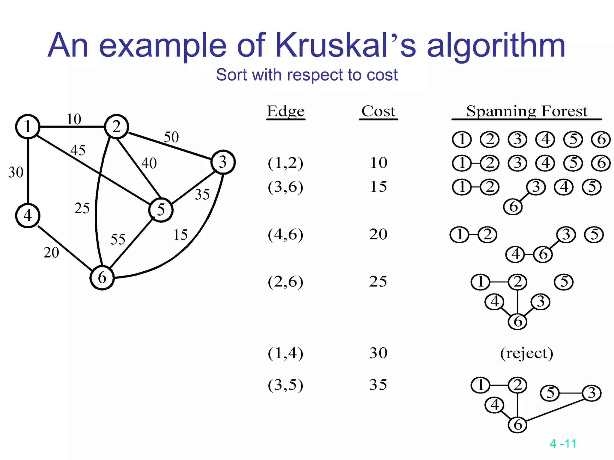 4 -11
An example of Kruskal’s algorithm
Sort with respect to cost
 