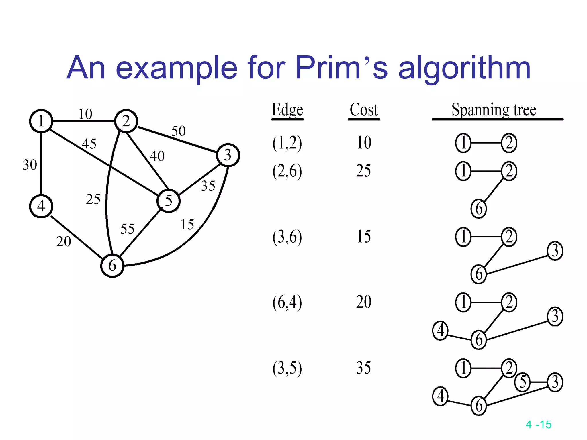 4 -15
An example for Prim’s algorithm
 