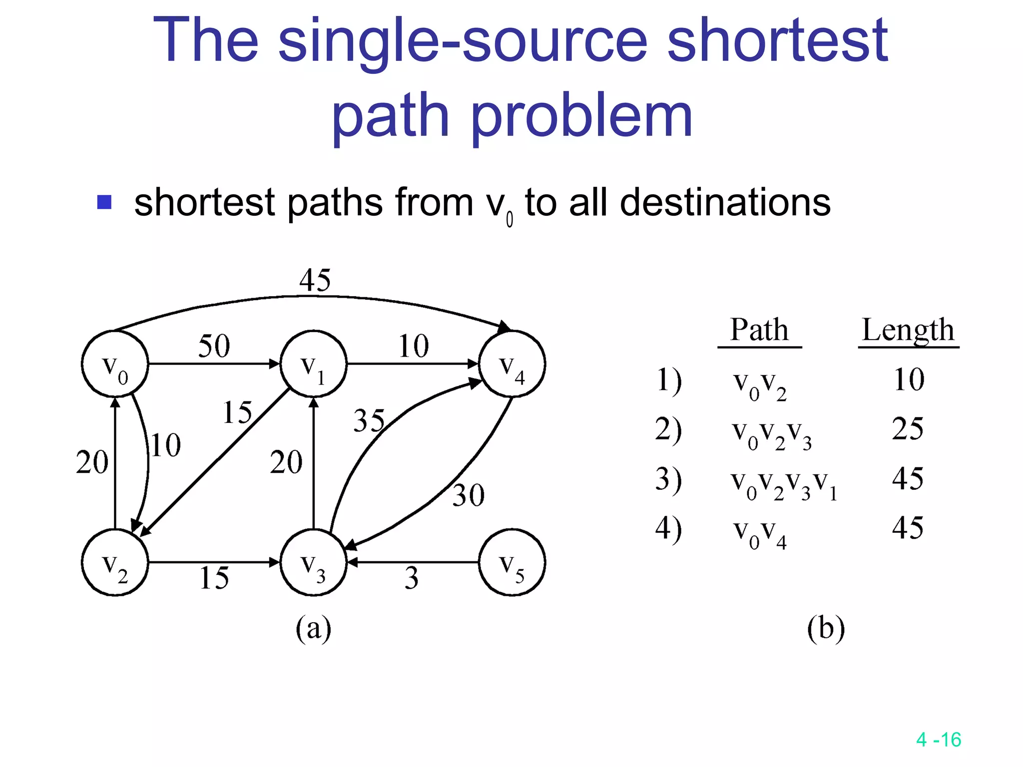 4 -16
The single-source shortest
path problem
 shortest paths from v0
to all destinations
 