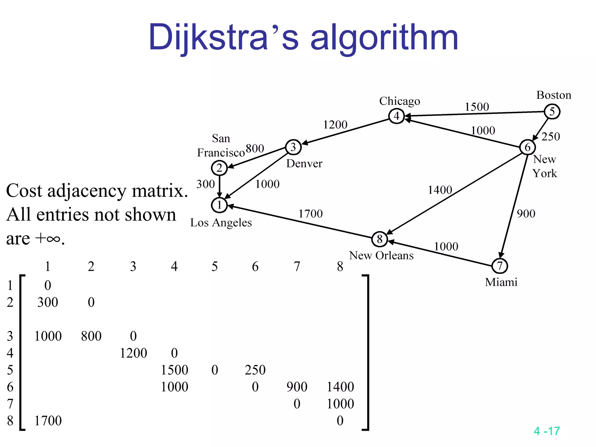 4 -17
Dijkstra’s algorithm
1 2 3 4 5 6 7 8
1 0
2 300 0
3 1000 800 0
4 1200 0
5 1500 0 250
6 1000 0 900 1400
7 0 1000
8 1700 0
Cost adjacency matrix.
All entries not shown
are +∞.
 