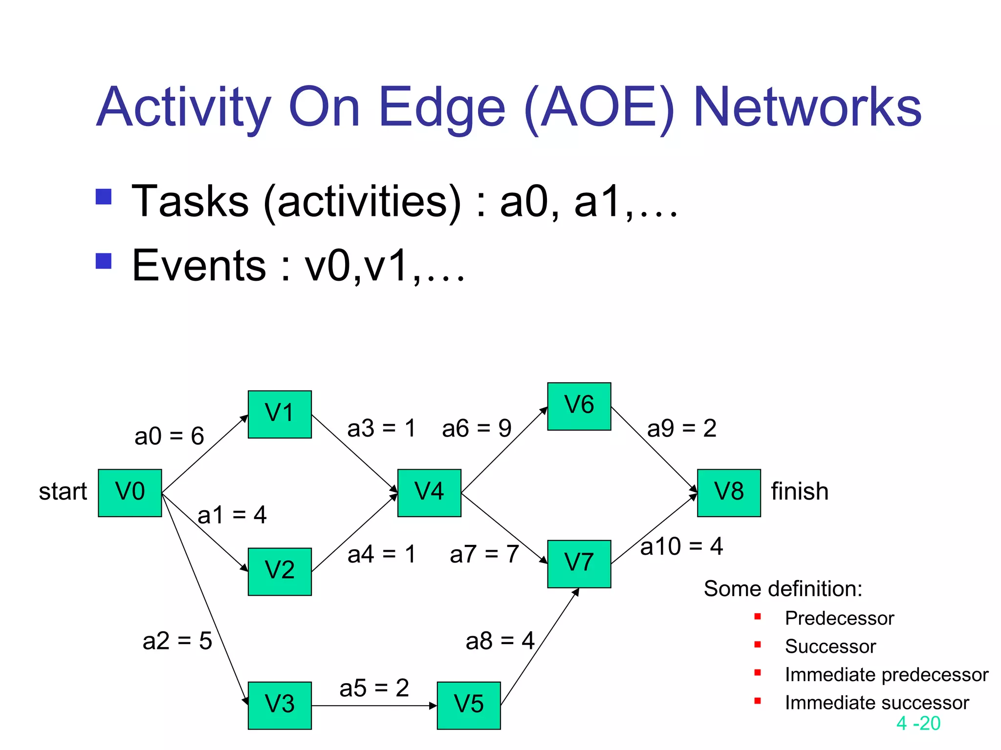 4 -20
Activity On Edge (AOE) Networks
 Tasks (activities) : a0, a1,…
 Events : v0,v1,…
V0
V1
V2
V3
V4
V6
V7
V8
V5
finish
a0 = 6
start
a1 = 4
a2 = 5
a4 = 1
a3 = 1
a5 = 2
a6 = 9
a7 = 7
a8 = 4
a10 = 4
a9 = 2
Some definition:
 Predecessor
 Successor
 Immediate predecessor
 Immediate successor
 