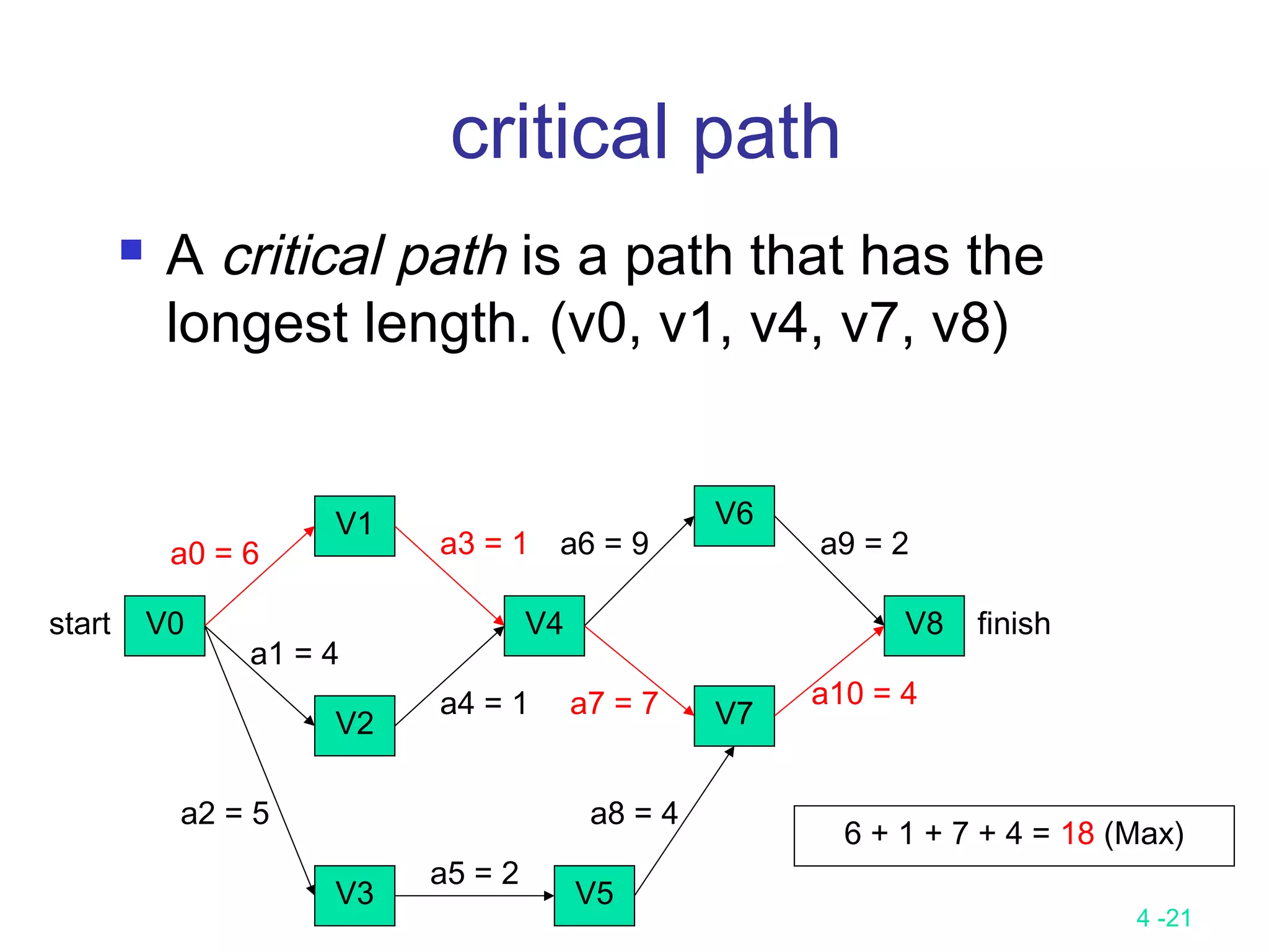 4 -21
critical path
 A critical path is a path that has the
longest length. (v0, v1, v4, v7, v8)
V0
V1
V2
V3
V4
V6
V7
V8
V5
a0 = 6
a1 = 4
a2 = 5
a4 = 1
a3 = 1
a5 = 2
a6 = 9
a7 = 7
a8 = 4
a10 = 4
a9 = 2
start finish
6 + 1 + 7 + 4 = 18 (Max)
 