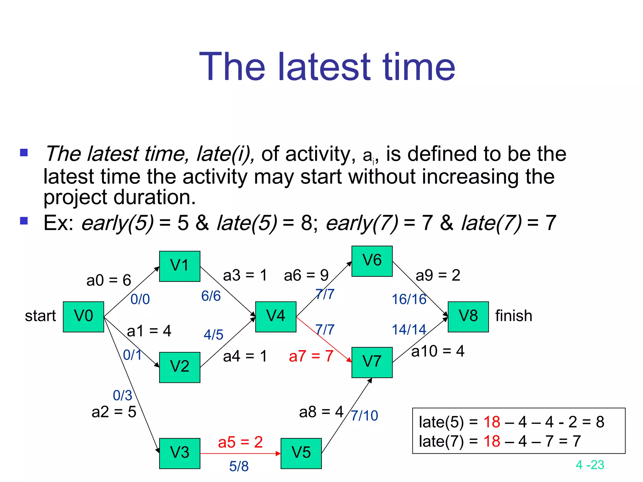4 -23
The latest time
 The latest time, late(i), of activity, ai, is defined to be the
latest time the activity may start without increasing the
project duration.
 Ex: early(5) = 5 & late(5) = 8; early(7) = 7 & late(7) = 7
V0
V1
V2
V3
V4
V6
V7
V8
V5
finish
a0 = 6
start
a1 = 4
a2 = 5
a4 = 1
a3 = 1
a5 = 2
a6 = 9
a7 = 7
a8 = 4
a10 = 4
a9 = 2
late(5) = 18 – 4 – 4 - 2 = 8
late(7) = 18 – 4 – 7 = 7
6/6
0/1
7/7 16/16
0/3
5/8
7/10
14/147/74/5
0/0
 