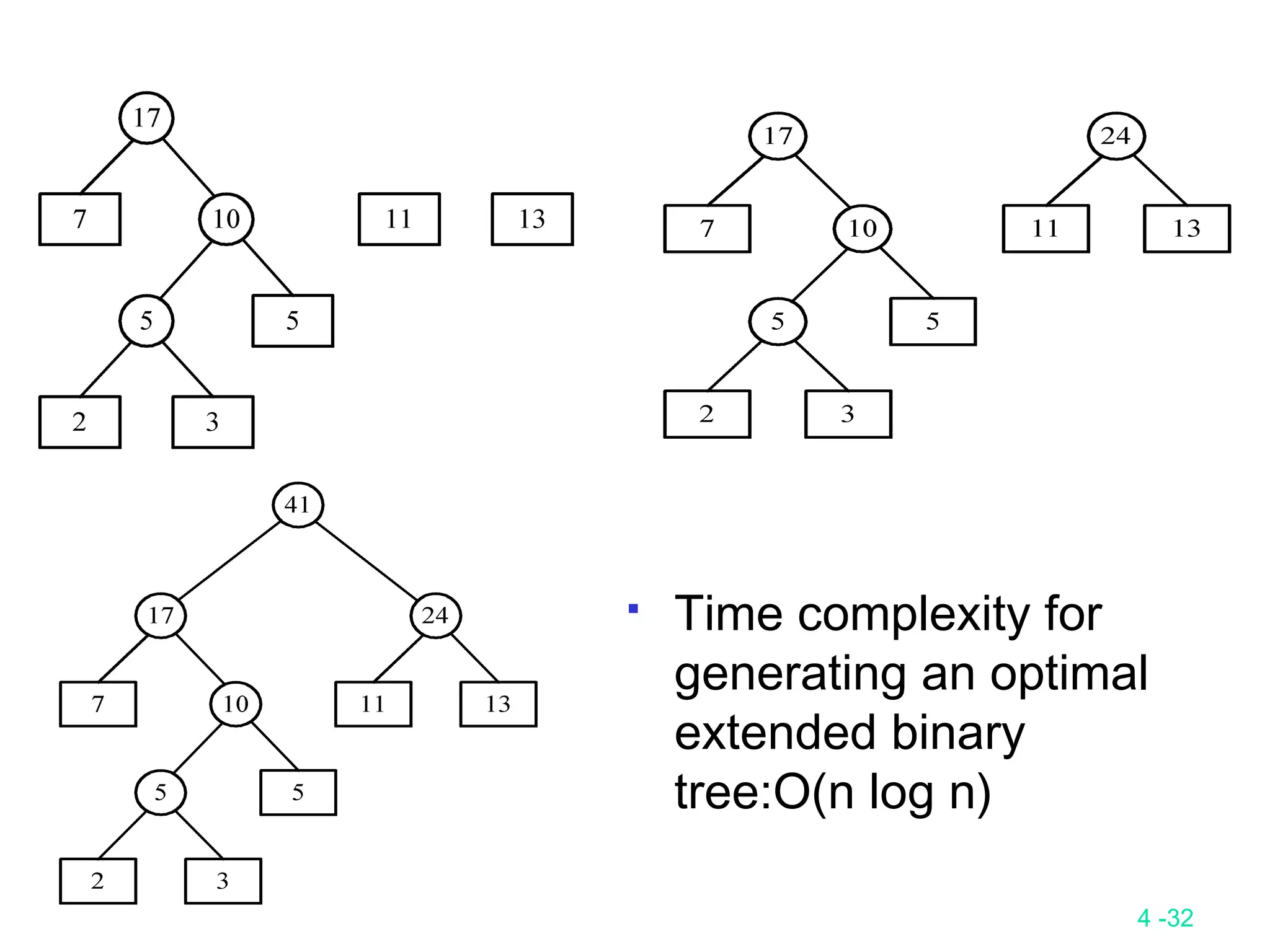 4 -32
 Time complexity for
generating an optimal
extended binary
tree:O(n log n)
 