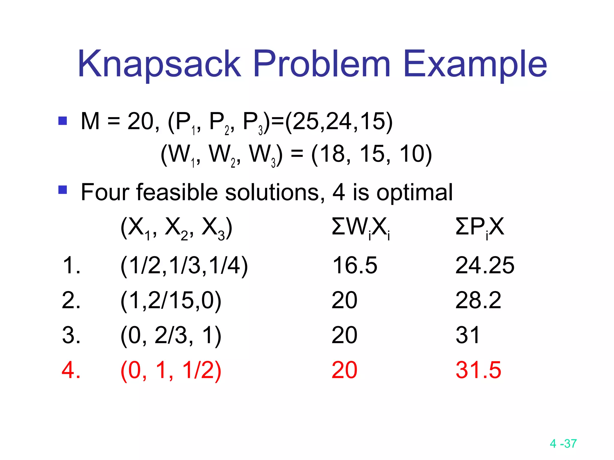 4 -37
Knapsack Problem Example
 M = 20, (P1, P2, P3)=(25,24,15)
(W1, W2, W3) = (18, 15, 10)
 Four feasible solutions, 4 is optimal
(X1, X2, X3) ΣWiXi ΣPiX
1. (1/2,1/3,1/4) 16.5 24.25
2. (1,2/15,0) 20 28.2
3. (0, 2/3, 1) 20 31
4. (0, 1, 1/2) 20 31.5
 