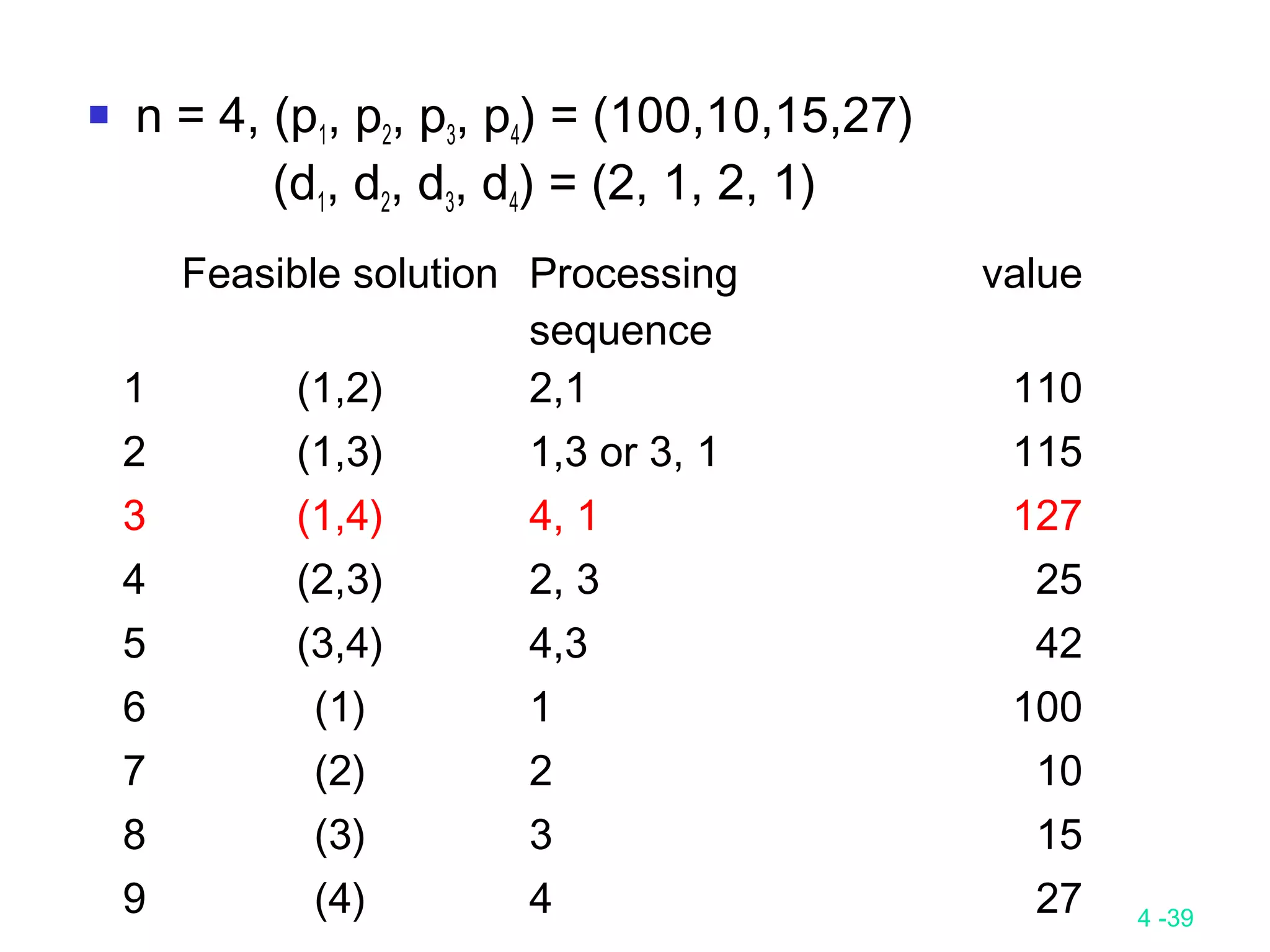 4 -39
 n = 4, (p1, p2, p3, p4) = (100,10,15,27)
(d1, d2, d3, d4) = (2, 1, 2, 1)
Feasible solution Processing
sequence
value
1 (1,2) 2,1 110
2 (1,3) 1,3 or 3, 1 115
3 (1,4) 4, 1 127
4 (2,3) 2, 3 25
5 (3,4) 4,3 42
6 (1) 1 100
7 (2) 2 10
8 (3) 3 15
9 (4) 4 27
 