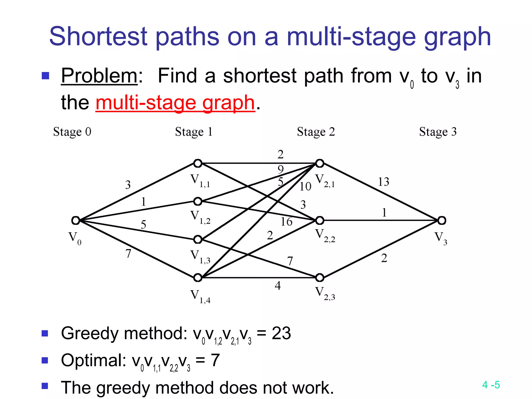 4 -5
Shortest paths on a multi-stage graph
 Problem: Find a shortest path from v0
to v3
in
the multi-stage graph.
 Greedy method: v0
v1,2
v2,1
v3
= 23
 Optimal: v0
v1,1
v2,2
v3
= 7
 The greedy method does not work.
 