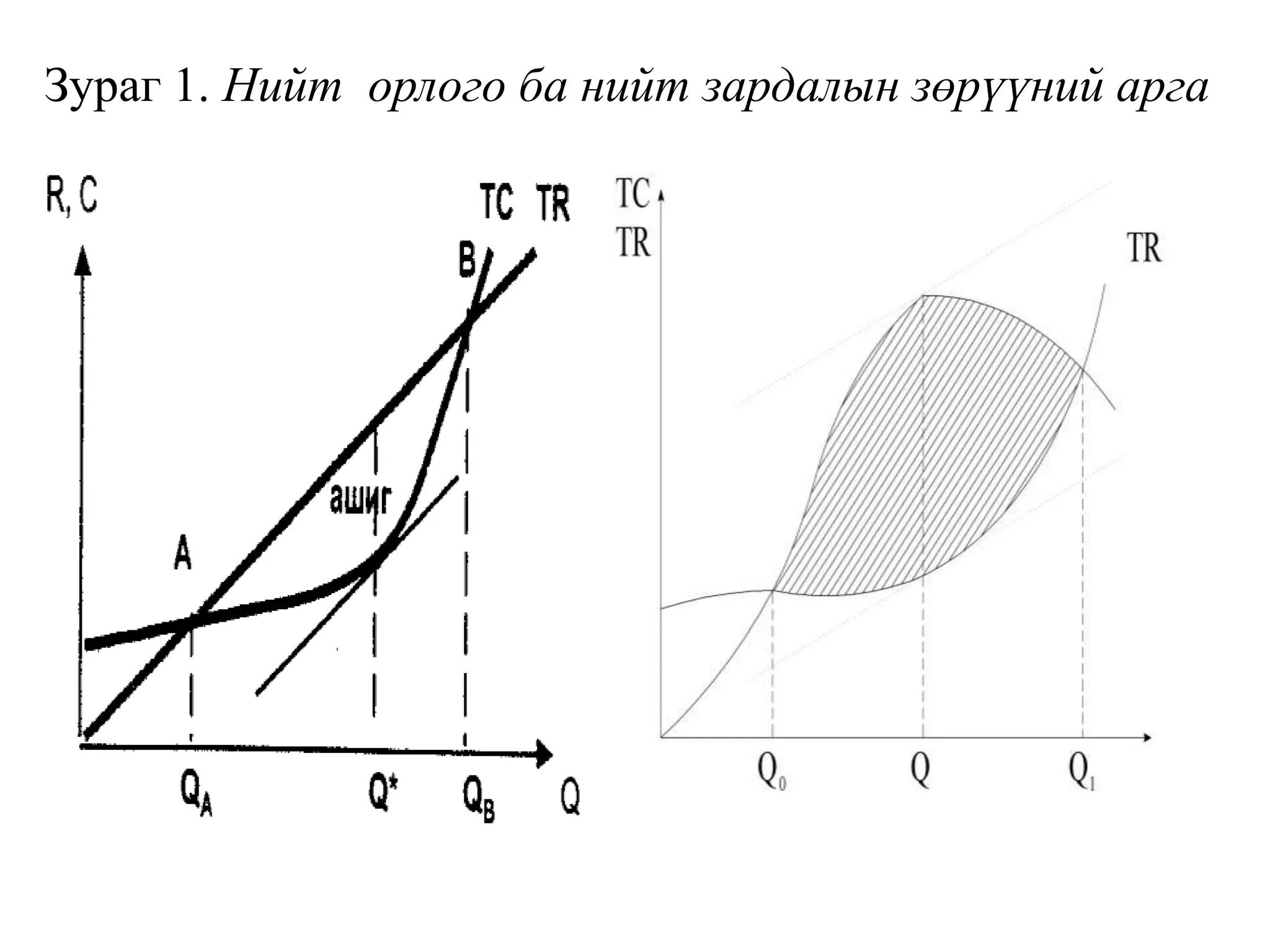 Зураг 1. Нийт орлого ба нийт зардалын зөрүүний арга
 