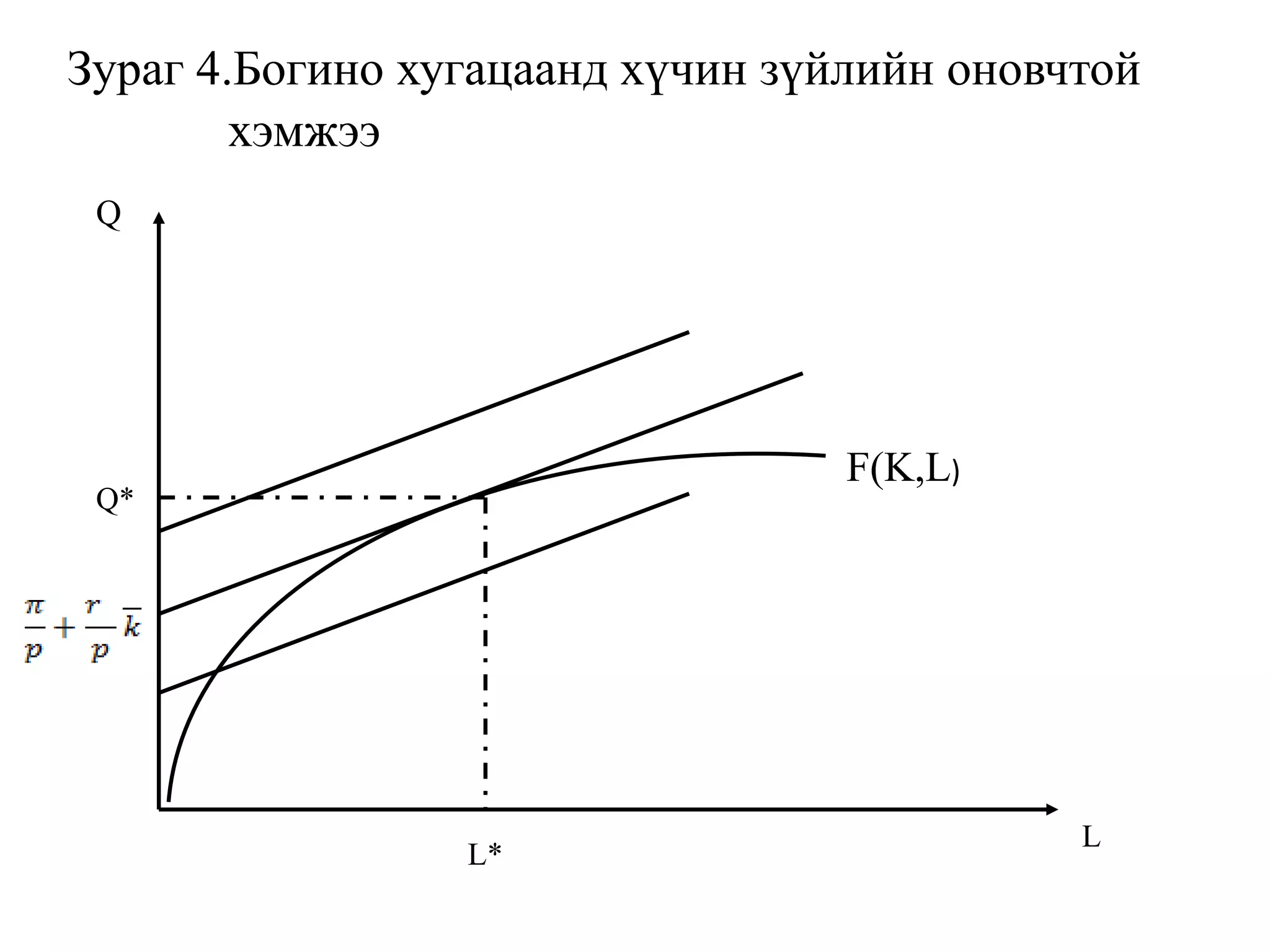Зураг 4.Богино хугацаанд хүчин зүйлийн оновчтой
хэмжээ
Q
L
L*
Q*
F(K,L)
 