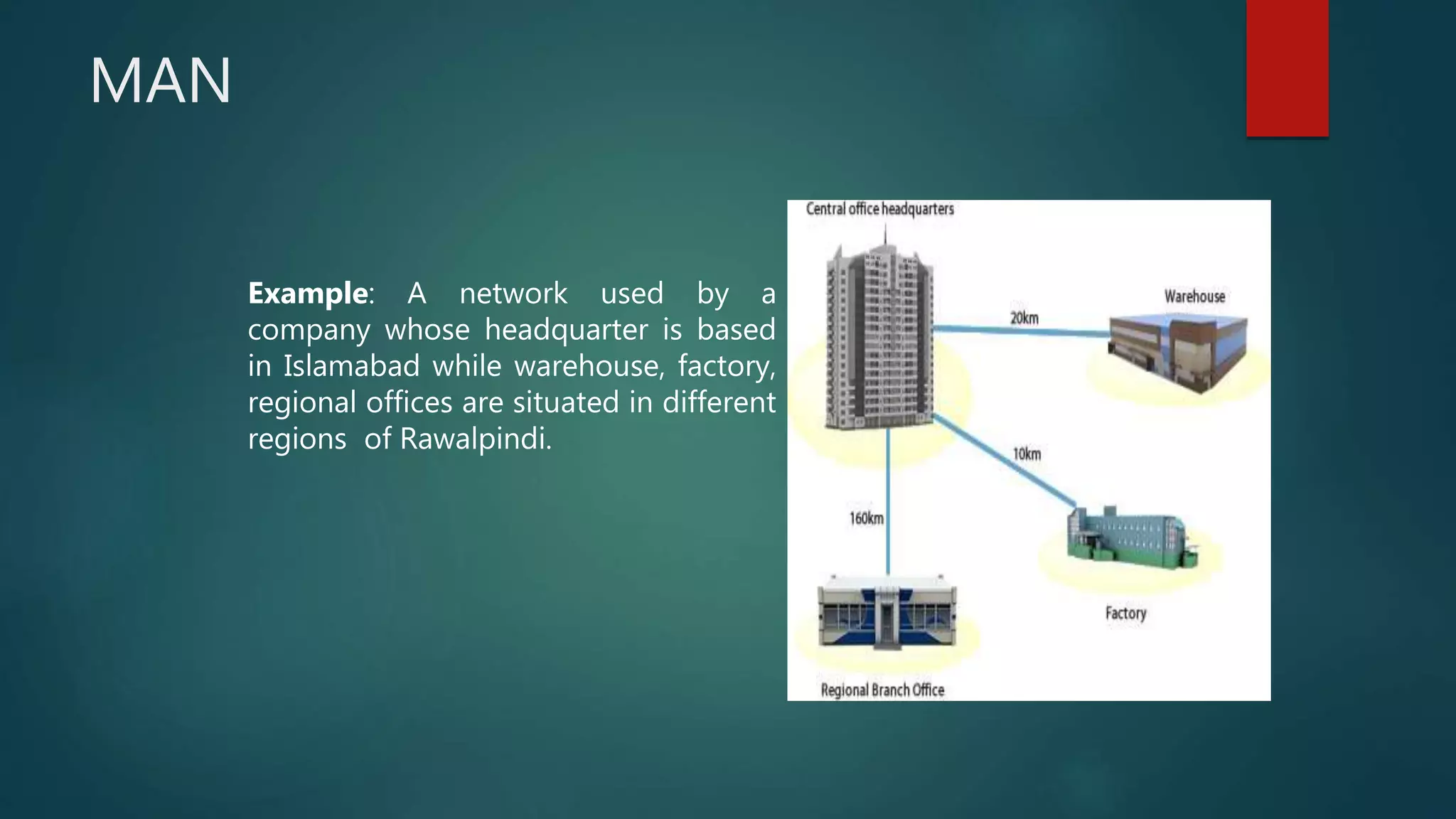 MAN
Example: A network used by a
company whose headquarter is based
in Islamabad while warehouse, factory,
regional offices are situated in different
regions of Rawalpindi.
 