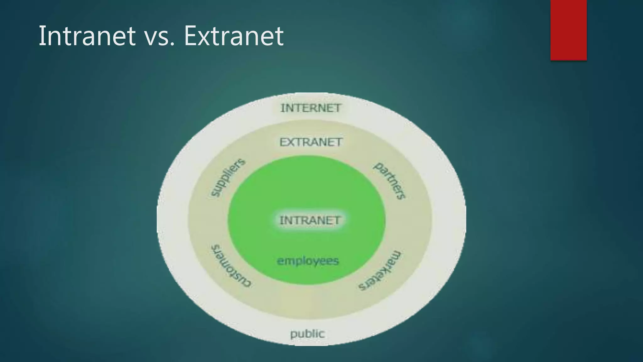 Intranet vs. Extranet
 