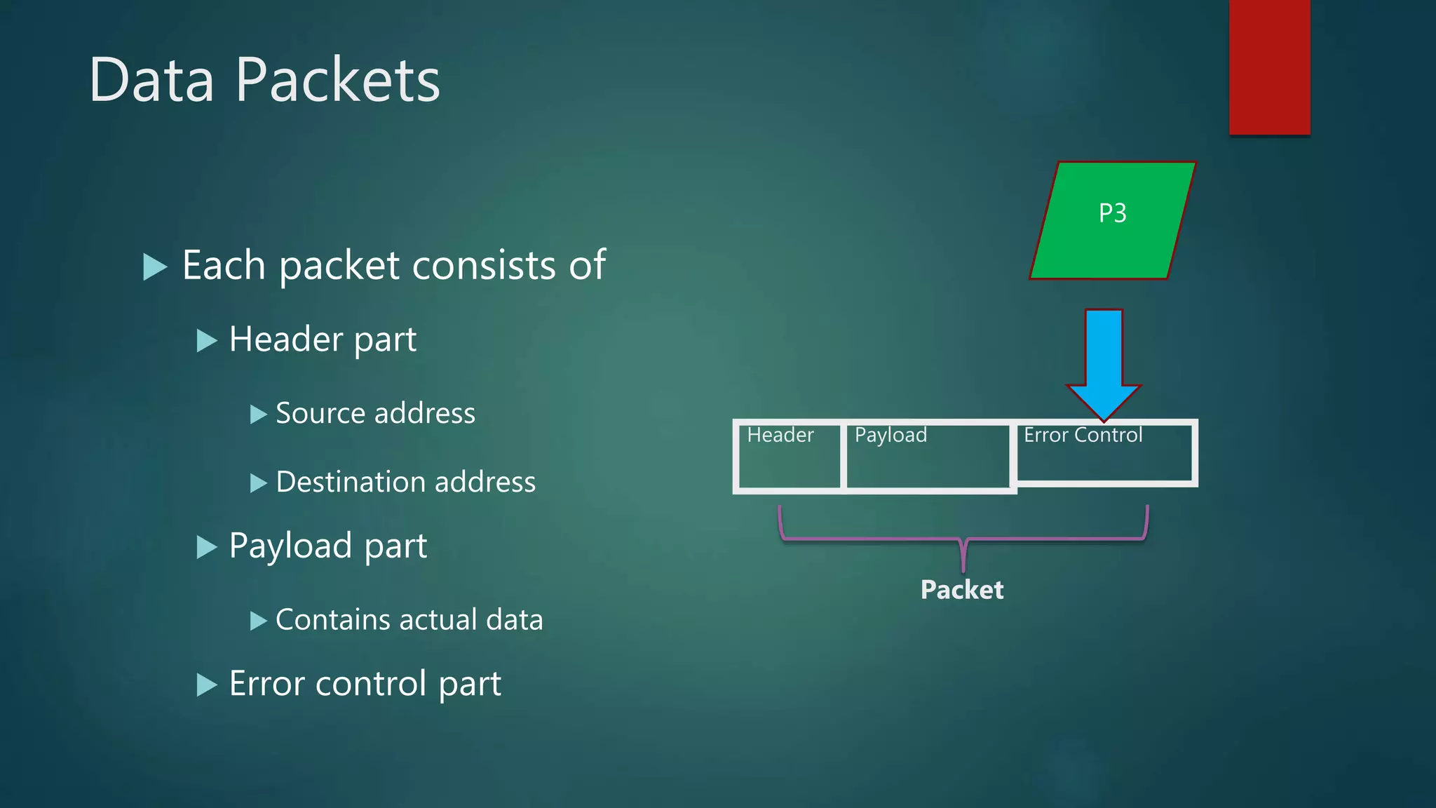 Data Packets
 Each packet consists of
 Header part
 Source address
 Destination address
 Payload part
 Contains actual data
 Error control part
P3
Header Payload Error Control
Packet
 