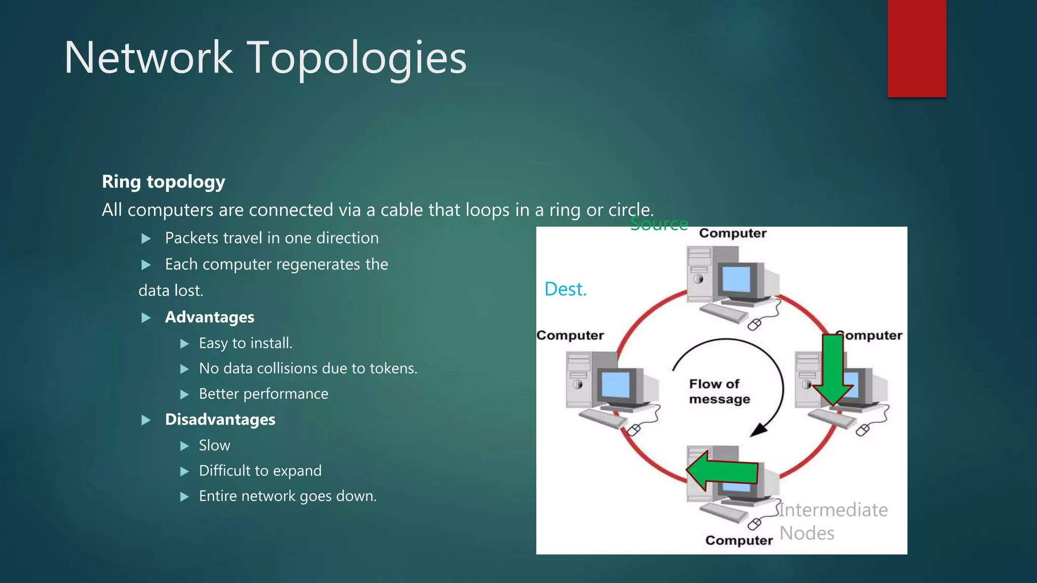 Network Topologies
Ring topology
All computers are connected via a cable that loops in a ring or circle.
 Packets travel in one direction
 Each computer regenerates the
data lost.
 Advantages
 Easy to install.
 No data collisions due to tokens.
 Better performance
 Disadvantages
 Slow
 Difficult to expand
 Entire network goes down.
Source
Dest.
Intermediate
Nodes
 