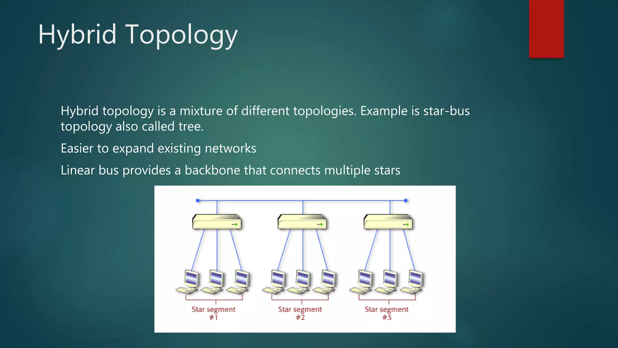 Hybrid Topology
Hybrid topology is a mixture of different topologies. Example is star-bus
topology also called tree.
Easier to expand existing networks
Linear bus provides a backbone that connects multiple stars
 