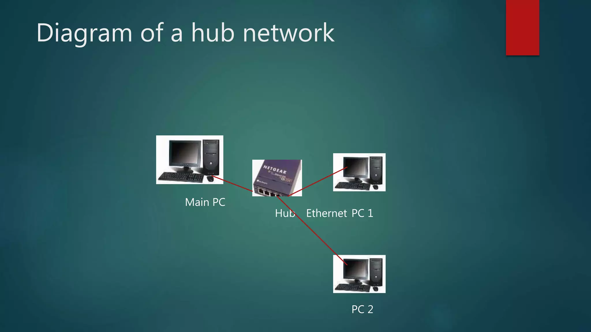 Diagram of a hub network
Main PC
Hub PC 1
PC 2
Ethernet
 