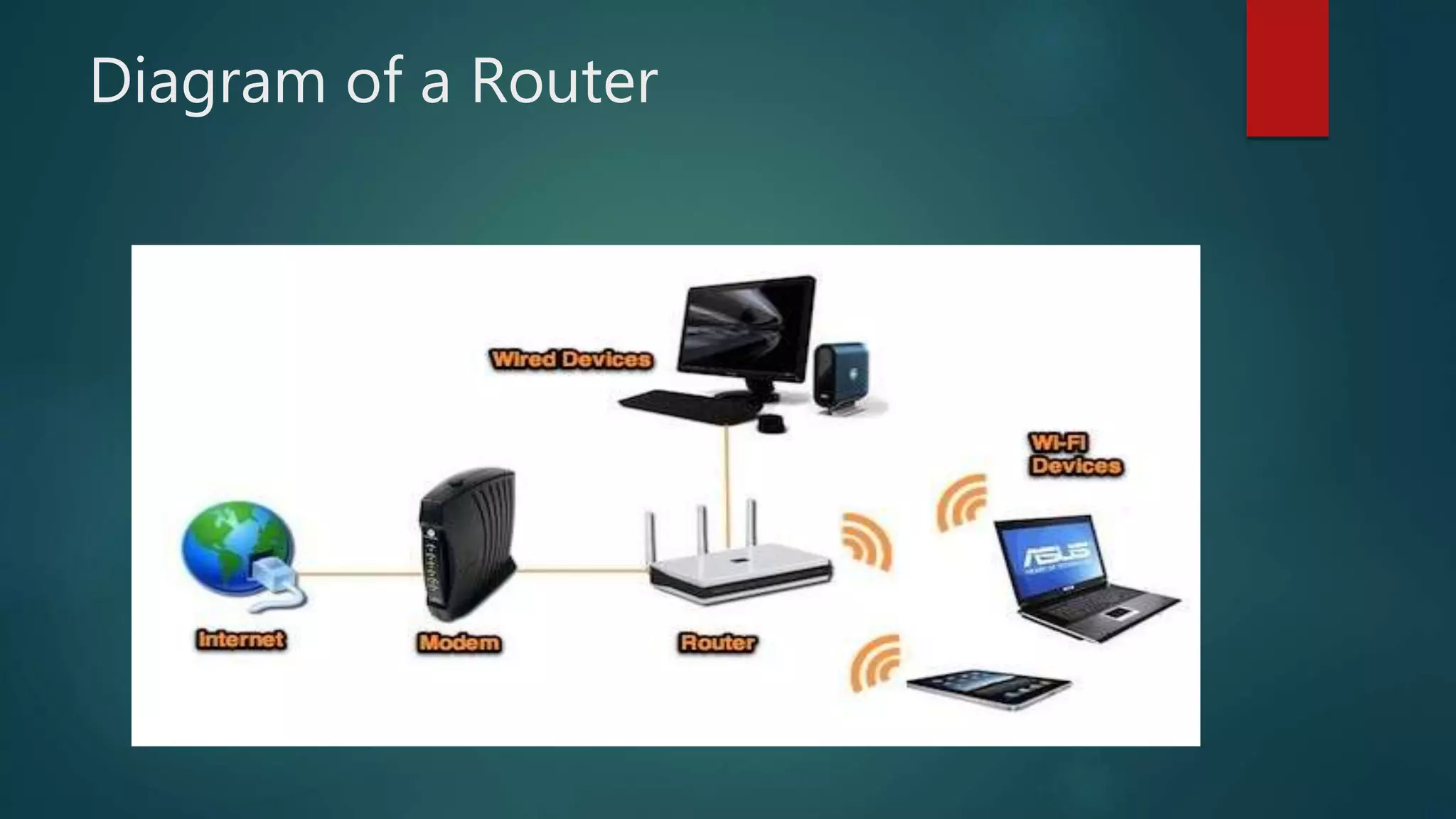 Diagram of a Router
 