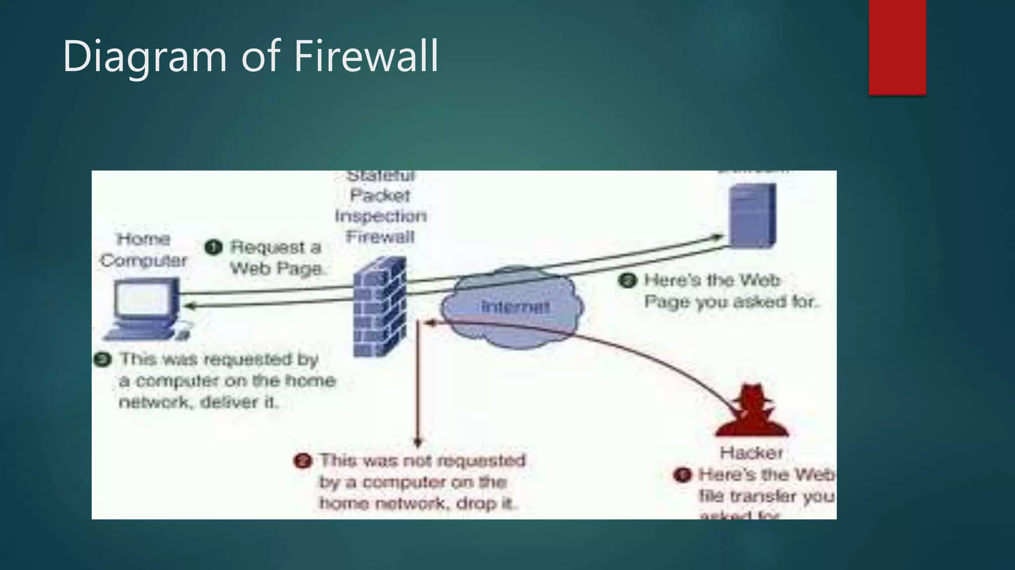 Diagram of Firewall
 