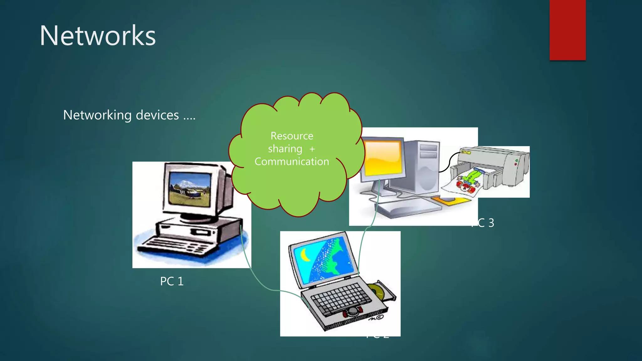 Networks
Networking devices ….
PC 1
PC 2
PC 3
Resource
sharing +
Communication
 