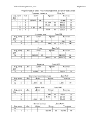 Нягтлан бодох бүртгэлийн үндэс Б.Бүжидмаа
9 ä¿ãýýð ñàðûí àæèë ã¿éëãýýãýýð åðºíõèé äýâòðèéã õàðóóëáàë:
Мөнгөн хөрөнгө Данс №1
Ñàð, ºäºð Ëàâ Äåáåò Êðåäèò ¯ëäýãäýë
200.
IX 1 1 180.000 00 180.000 00
3 1 141.000 00 39.000 00
5 1 15.000 00 24.000 00
20 1 1.500 00 25.500 00
30 1 3.000 00 22.500 00
Авлагын данс Данс №4
Ñàð, ºäºð Ëàâ Äåáåò Êðåäèò ¯ëäýãäýë
200.
IX 10 1 11.000 00 11.000 00
20 1 1.500 00 9.500 00
Газар Данс №20
Ñàð, ºäºð Ëàâ Äåáåò Êðåäèò ¯ëäýãäýë
200.
IX 3 1 141.000 00 141.000 00
10 1 11.000 00 130.000 00
Барилга Данс №22
Ñàð, ºäºð Ëàâ Äåáåò Êðåäèò ¯ëäýãäýë
200.
IX 5 1 36.000 00 36.000 00
Конторын тоног төхөөрөмж Данс №25
Ñàð, ºäºð Ëàâ Äåáåò Êðåäèò ¯ëäýãäýë
200.
IX 14 1 5.400 00 5.400 00
Өрийн данс Данс №32
Ñàð, ºäºð Ëàâ Äåáåò Êðåäèò ¯ëäýãäýë
200.
IX 5 1 21.000 00 21.000 00
14 1 5.400 00 26.400 00
30 1 3.000 00 23.400 00
Энгийн хувьцаа Данс №50
Ñàð, ºäºð Ëàâ Äåáåò Êðåäèò ¯ëäýãäýë
200.
IX 1 1 180.000 00 180.000 00
 